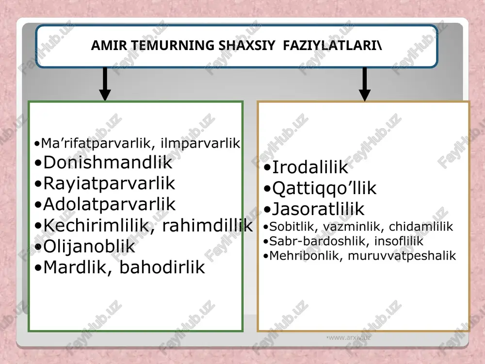 obona (suv yetkazib beruvchilar uchun), 6. asoq (chorva mollari uchun) 7. begor (davlat hisobiga ishlab berish: saroy qurilishi, ariq, kanallar qazish uchun) temuriylar davrida aholi to’laydigan turli-tuman soliqlar www.arxiv.uz www.arxiv.uz amir temur va temuryilar davrida bunod etyilgan me’mori obidalar va bog’lar samarqandda: go’ri amir maqbarasi shohi zinda ansambli majmui ko’k saroy bo’stonsaroy bibixonim masjidi va madrasasi ulug’bek madrasasi ulug’bek rassadxonasi bog’u dyilkusho bog’i behisht bog’i jahonaro bog’i nav bog’i davlatobod bog’i shamol hirot va uning atrofida: boysunqur nigoristoni gavharshodbegim madrasasi ixlosia madrasasi xalosia xonaqosi shifoa shifoxonasi husayn boyqaro davrida quryilgan 300 dan ziod noyob inshootlar, masjidu madrasalar, maqabarau shifoxonalar, rabotu karvonsaroylar, suv havzalari, ko’priklar v.b. toshkent atrofida qurilgan zangiota maqbara majmuyi turkistonda ahmad yassaviy maqbara majmuyi shahrisabzdagi oqsaroy majmuyi buxoro, g’ijduvonda barpo etilgan masjid, madrasalar toshkent yaqinida shohruhiya shahri qurilishi www.arxiv.uz www.arxiv.uz «risola fil hisob» («hisobga doir risola») «sharhi mulahhas fil-ha’at» («astronomia asoslariga sharh») «risolatul jab» («sinus haqida risola») taftazonining …
