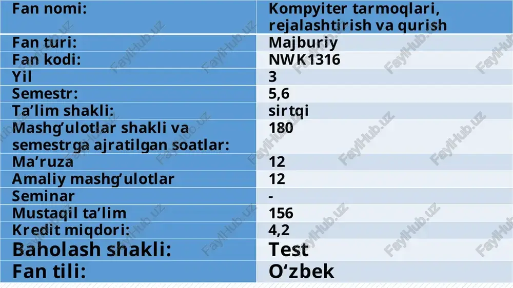 5 saralash bali 60% saralash bali 36 ball nazoratni oʻtkazish muddati va shakli fanning 70 foiz oʻzlashtirilganda (yozma, amaliy ish, ogʻzaki) mashgʻulotlar davomida (test) fan xususiyatidan kelib chiqib hemis platformasi 1-mavzu:kompyuter tarmoqlari, ularni qurishda uchragan asosiy muammolar va tarmoq topologiyalari reja: axborot kommunikatsiya texnologiyalari hisoblash mashinalarida axborot jarayonlari kompyuter tarmoqlarini qurishda uchragan asosiy muammolar tarmoq topologiyalari axborotlarni uzatish axborotni uzatish deganda ehtiyojdan kelib chiqib, uni bir kishidan ikkinchi kishiga yoki bir kompyuterdan ikkinchi kompyuterga turli vositalar yordamida etkazib berish tushiniladi. axborotlarni uzatishning turli xil usullari mavjud bo'lib, ular kompyuter dasturlari yordamida, pochta orqali, transport vositalari yordamida, aloqa tarmog'i orqali uzatish mumkin. aloqa tarmog'i orqali axborotlarni qisqa vaqt ichida uzoq masofaga uzatish mumkin. bunda ma'lumotlarni uzatish vaqti sezilarli darajada qisqaradi. axborotning turlari: matn, tasvir, animatsiya, audio va video ma'lumki, axborotlarni insonlar bir-biriga uzatish jarayonida matn ko'rinishdagi, jadval ko'rinishdagi, tovush ko'rinishdagi va tasvir ko'rinishdagi ma'lumotlardan foydalanadi. matn— bu ma'lumotlarni ifodalash shakli bo'lib, …