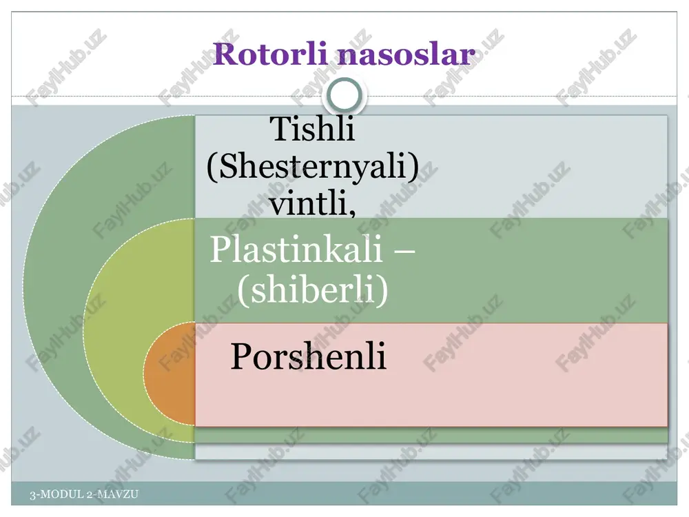 huqurchalarda radial kanallar ariqchalar yasaladi. bu ariqchalardan qoldiq suyuqlik chiqarib yuboriladi, natijada nasos tayanchi va valiklaridagi yuk kamayadi. 3-modul 2-mavzu shesternyali nasos 2, 3, 4 va hatto 5 shesternyali bo’lish mumkin, ammo 3 dan yuqori shesternyalarni qo’llaganda fik kamayib ketadi. 3 shesternyali nasos 2 shesternyaliga nisbatan katta sarfga ega, le­kin hajmiy fik i kichik. keyingi paytlarda hajmiy fik ni oshirish maqsadida gidravlik kompensatorli shesternyali nasoslar chiqarila boshladi. yon shetdagi tirqishlarni gidravlik kompensaisiyalash uchun vtulka kuchli ishqalanish va yedirilish hosil qilmaydigan qilib shesternyaga mahkam siqib qo’yiladi. bundan tashqari, yon qistirmalardan foydalanib yon chet tirqishlarni kichraytirish usulidan ham foydalaniladi. 3-modul 2-mavzu rotorli, tishli nasoslarning asosiy parametrlari ish hajmi deb nasos o’ziga sig’dira oladigan suyuqlik hajmiga teng hajmga aytiladi, ya’ni nasos bir aylanishda so’rgan suyuqlik hajmi ish hajmga tengdir. nasosning sarfi esa aylanishlar soniga teng bo’lganda undan o’tgan suyuqlik hajmiga teng. shesternyali nasoslarning so’rishini (sarfini) shesternyadagi umumiy tishlarning hajmiga qarab aniqlash mumkin, chunki …