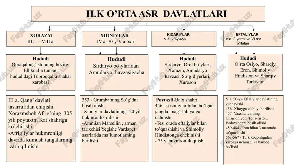 iylar va eftalitlar hukmronligi o'rnatilgach xioniylarning siyosiy ahvoli o'zgaradi va ular eftalitlarga tobe bo'lib qoladi. iv asr o'rtalarida o'rta osiyo erlariga shimoli sharqdan xion qabilalari bostirib kiradilar. 8 eftalitlar tarixi yuzasidan ma'lumotlar rim, vizantiya, suriya, arman va arab tarixchilarining asarlarida, xitoy solnomalarida, pahlaviy matnlarda, firdavsiyning “shohnoma”sida uchraydi. shunga qaramadan eftalitlarning kelib chiqishi haqidagi olimlarning fikrlari turlicha. misol uchun, s.p. tolstov, a.n.bernshtam, k.v.trever kabi olimlar eftalitlarning ilk vatani sirdaryoning quyi oqimi deb hisoblasalar, a.mandelshtam, r.grishman, l.gumilyov, k.enoki kabi olimlar esa eftalitlar vatanini badaxshon deb hisoblaydilar. b.litvinskiy va k.inostrantsevlar eftalitlarning ilk vatani farg'onaning tog' oldi hududlari bo'lganligi haqidagi fikrni ilgari suradilar. ularning turkiy halqlar bo'lganligi haqidagi masala uzil-kesil echimini topmagan. eftaliylar davlati rim marsilen vizantiya prokopiy kesariyskiy feofan vizantiyskiy arman lazar parbskiy favst buzand eftalitlar turli manbalarda turlicha nomlanadilar. misol uchun, xitoy manbalarida ular “ida, ieda, idan, idyan” deb, suriya va lotin manbalarida esa “eptalit, eftalit, abdal” arab va fors mualliflarida “haytal, …