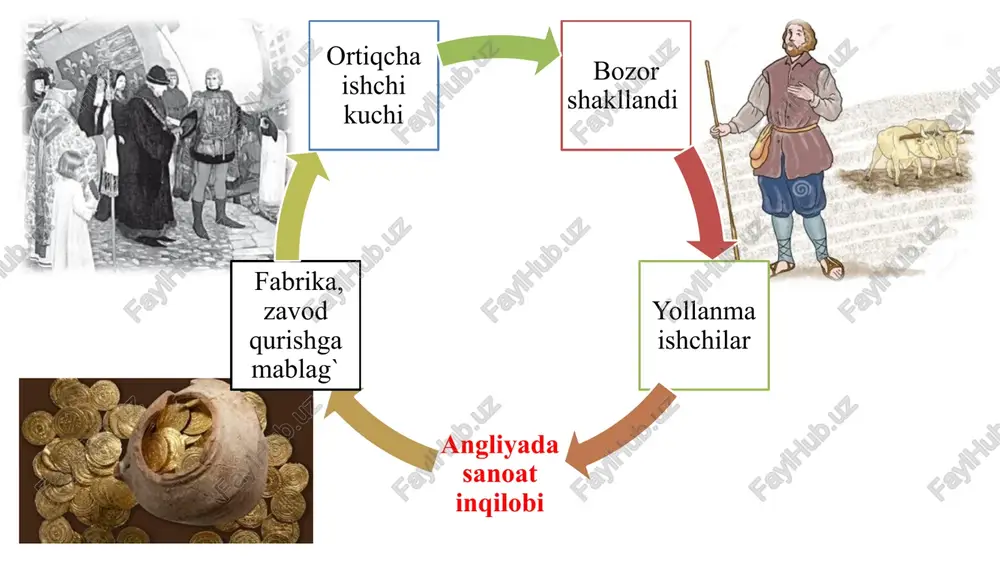 bir yo'la 15- 18 yigirgich ishlaydigan mexanik urchuq ixtiro qildi. ixtironi qizining nomi bilan «jenni» deb atadi jeyms xargrivs ixtiro mehnat unumdorligini 18-20 marta oshirishga imkon berdi. 1767-yili edmund kartrayt mexanik to'quv dastgohini yaratdi ixtiro mehnat unumdorligini 40 marta oshirishga imkon berdi. shu tariqa fabrikalar yuzaga keldi 1775-yili jeyms uatt tomonidan bug' mashinasining yaratilishi fabrika ishlab chiqarishining yanada rivojlanishiga olib keldi. jeyms uatt transport temir yo'llarning paydo bo'lishi katta ahamiyatga ega edi. birinchi paravoz 1804 yilda richard trevithick tomonidan ishlab chiqarilgan. keyingi yillarda ko'plab muhandislar bug’ lokomotivlarini yaratishga harakat qilishdi, ammo ularning eng muvaffaqiyati -1829 yilda bug' lokomotivlarining bir nechta muvaffaqiyatli dizaynlarini taklif qilgan georg stivenson bo'lib chiqdi. uning paravozi 1825 yilda ochilgan darlingtondan stoktongacha bo'lgan dunyodagi birinchi umumiy temir yo'lda ishlatilgan. 1830 yildan keyin buyuk britaniyada tez temir yo'l qurilishi boshlandi. 17 fabrikalarni yuzaga kelishi yangi kasb egalarini yaratdi gaz chiroqlari ko'chalarni yoritish sanoat inqilobining yana bir yutug'i bo'ldi. …