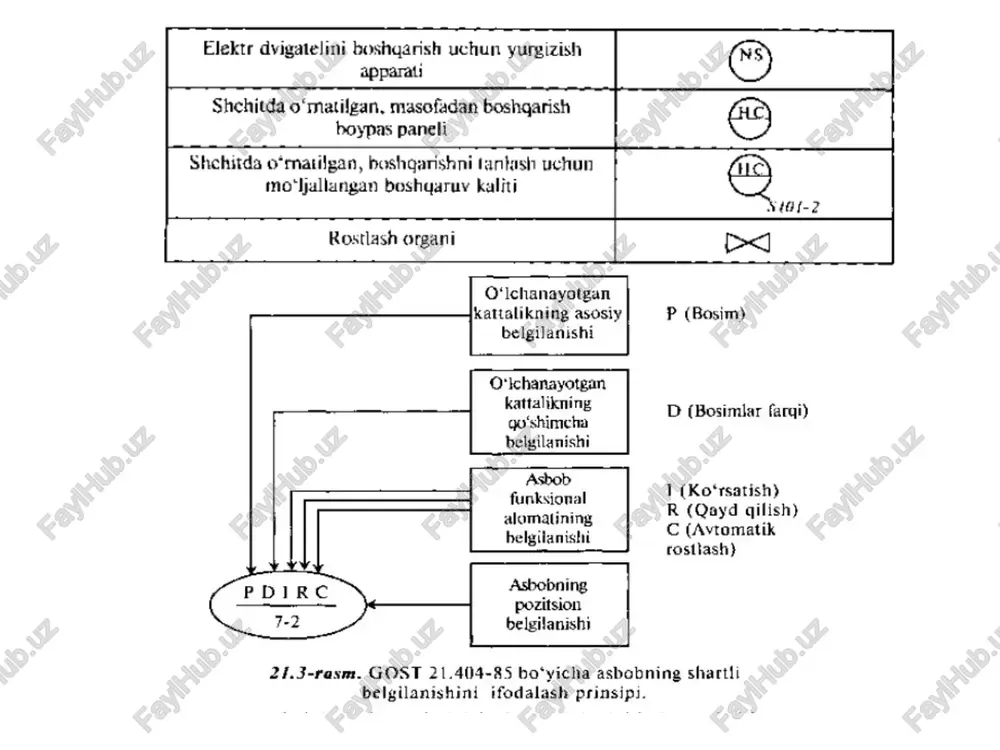 elektromexanik qui umumiy belgilanishi waltak ta’sirlanuyehi asm elektr issiglik relesining co ikki harfli kodlarga misollar 21.20- jadval ko'p targalgan elektr sxemalar elementiari turlarining harfiy kadlari va elektr katraliklarga yoki aksincha o*zgartkichlar b noelektt elektr kattaliklarga yoki aksincha o'zgartkichlar en ra rik kattaliklerni (karnay) tovushni balandlatgich bir harfli elementlar turlari elementlar tuclariga ikki harfli kod guruhi misollar kod a qurilma cumumiy belgilanishi) b noelektrik kattaliklami s10 termopara, issiqlik datchigi vk ————— bosim datchigi himoya qurilenalari 5 kondensator e turli_elementlar yoritish lampasi r rarryadniklar, saglagichlar, eruvchi saglagich n indikatsion va signal benuvchi elementlar tovush signali beruvchi yorug‘lik signati beruvchi asbob: k rele, kontaktorlar, yurgizid yuborgich n indikatsion va signal beruvchi elementlar magnicli kontaktor, yurgizib yuborgich vat relesi km m dvigatellar q kuch vanjirlarida uzgich va uzgichlar avtomat uzgich ajratkich qs rezistorlar boshqarish, signallash va boshga zanjirlardagi kommutatsion qurilmalac r rezistorlar urgich yoki qayta ulagich {almashlab ulagich) tugmati_urgich avtomatik: uzgich sa sf turli …