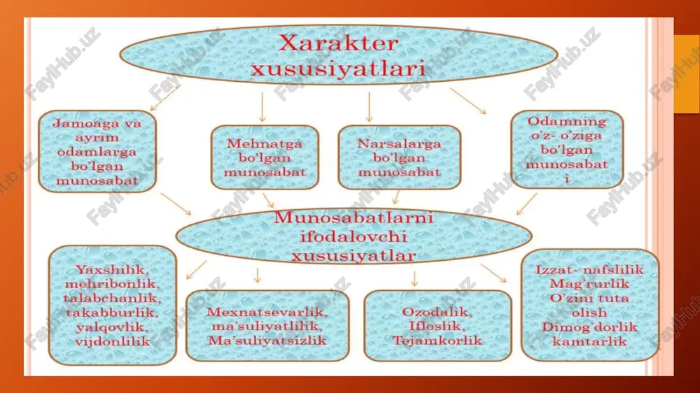 rni vaqtida bajaradi. • introvertirovanlashgan tip. muloqotga kirishishga qiynaladi, “ichimdagini top”, falsafiy fikr yuritishni yoqtiradi, qat`iyatli, e`tiqodi mustahkam, qaysar, tafakkuri qotib qolgan. e’tiboringiz uchun raxmat  image2.png image3.png image4.jpeg image1.png xarakter xususiyatlari odamning jamoaga va odaer mehnatga narsalarga eet carer gan munosabat munosabat . munosabat i vunosabatlarni ifodalovehi xususiyatlh yaxshilik, izzat-nafshlik mehribonlik, mag rurlik talabchanlik, o’zini tuta takabburhk, mexnatsevarlik, olish yalgqovhk, ma’suliyatlilik, ifloslik, dimiog dorlik vijdonhllik ma’suliyatsizlik ‘tejamkorlik kamtarlik /docprops/thumbnail.jpeg