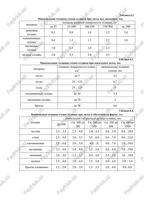 inkovie splavi 0,5 0,8 1,0 1,5 2,0 alyuminievie splavi 0,8 1,2 1,5 2,5 3,0 magnievie splavi 1,0 1,5 2,0 2,5 - mednie splavi 2,0 2,5 3,0 3,5 - tablitsa 6.3. minimalnaya tolshina stenok otlivki pri kokilnom lite, mm. material ploshad poverxnosti stenki, sm2 minimalnaya tolshina stenki, mm chugun do 5 4.5 chugun 25... 125 6.7 stal 25... 125 8 alyuminievie splavi do 30 3.4 magnievie splavi do 30 3 bronza do 30 4.6 tablitsa 6.4. naimenshaya tolshina stenok otlivok pri lite v obolochkovuyu formu, mm. splavi naibolshiy gabaritniy razmer otlivok, mm do 100 sv. 100 do 200 sv. 200 do 350 sv. 350 do 500 sv. 500 do 1500 chuguni 2,5…3,5 2,5…4,0 3,0…4,5 4,0…5,0 8,0…10,0 stali 2,5…4,0 3,0…3,5 3,5…6,0 5,0…7,0 8,0…12,0 alyuminievie 2,5…4,0 3,0…5,0 4,0…,0 4,0…7,0 7,0…10,0 magnievie 2,5…4,0 3,0…4,0 3,5…5,0 4,0…6,0 7,0…10,0 tsinkovie 2,0…4,0 2,5…3,5 3,0…4,0 3,5…5,0 7,0…10,0 mednie 2,5…4,0 3,0…4,0 3,5…5,0 4,0…6,0 5,0…7,0 bronzi olovyannie 1,5…2,0 2,0…3,0 2,5…3,5 …