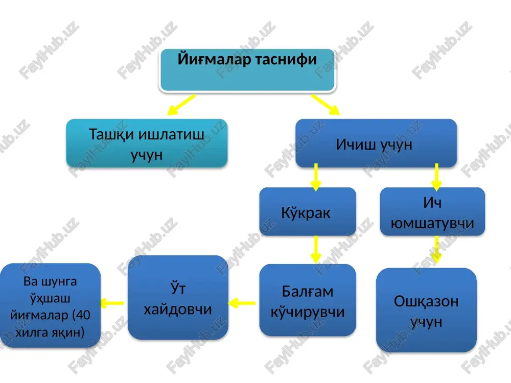 bilan bir xil aralashma hosil bo‘lguncha qo‘shib aralashtiriladi. mumli qog‘ozdan qilingan ikki qavatli xaltalarda beriladi. tuzlarni kiritish tuzlar to'g'ridan to'g'ri yig'malar bilan aralashtirilmaydi. chunki komponentlarning zichligida farqi kattaligi sababli, aralashma qavatlanadi. tuz o'simlik materialida fiksatsiya qilinishi lozim. shu sababli tuzlar ikki xil usulda kiritilishi mumkin: eritma ko'rinishida quruq ko'rinishda tashkentskiy farmatsevticheskiy institut 15 tuzlarni kiritish rp.: corticis frangulae folii urticae ana 5,0 florum helichrisi arenarii 3,0 radicis glycyrrhizae magnesii sulfatis ana 10,0 misce, fiat species signa. 2 stakan qaynoq suv bilan damlash. kuniga 2 maxal 2 osh qoshiqdan. tashkentskiy farmatsevticheskiy institut 16 efir moylarni va spirtda eruvchi moddalarni (mentol, kamfora) kiritish mentol, kamfora va shunga o'xshash moddalar hamda efir moylar yig'malar tarkibida kam miqdorda kiritiladi. shu sababli ushbu moddalarning bir tekis tarqalishi , ularni 90% spirtda 1:10 nisbatda tayyorlangan eritmalarini tayyorlash va kiritish orqali amalga oshiriladi. tashkentskiy farmatsevticheskiy institut 17 shalfey barglaridan 5 gr tortib olinadi, va 5 mmdan katta …