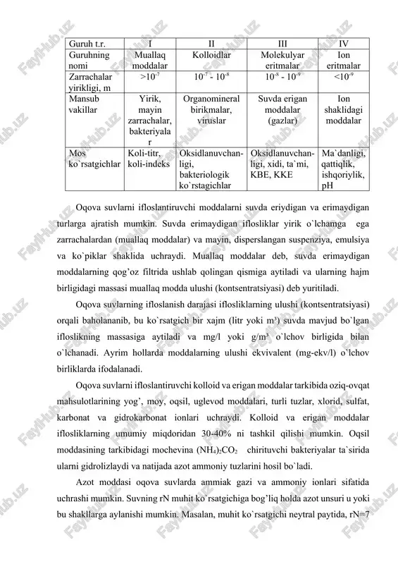 .1-jadval suvdagi moddalarning faza-dispers sinflanishi iflosliklar sinfi geterogen dispers tizimlar gomogen dispers tizimlar guruh t.r. i ii iii iv guruhning nomi muallaq moddalar kolloidlar molekulyar eritmalar ion eritmalar zarrachalar yirikligi, m >10-7 10-7 - 10-8 10-8 - 10-9 12 da faqat ammiak gazi sifatida uchraydi. azot moddasining bir kishidan hosil bo`ladigan me`yori 7-8 g ni tashkil qiladi. oqova suvlar tarkibidagi iflosliklar tuzilishi bo’yicha ma’danli, organik va biologik moddalardan iborat bo’lishi mumkin. ma’danli moddalar qum, shisha, tuproq, shlak, metall zarrachalari, kukunlar, tuzlar, kislotalar, ishqorlar va boshqa moddalardan tashkil topgan. organik moddalar nihoyatda xilma xil bo’lib, xom ashyo, qag’oz, mato, reagentlar, ishlab chiqarish mahsulotlari, organik kislotalardan inson va hayvonot fiziologik axlatlaridan va o’simlik qoldiqlaridan iborat. organik moddalar tarkibidagi uglerod, azot, vodorod, kislorod, fosfor, oltingugurt elementlari borligi bilan ajralib turadi. organik moddalarni o’z navbatida biologik va bakteriologik sinflarga ajratish mumkin. biologik sinfga mikroorganizmlar, zamburug’lar, bakteriyalar, mayin suv o’tlari, viruslar kiradi. bakteriologik sinfga esa …