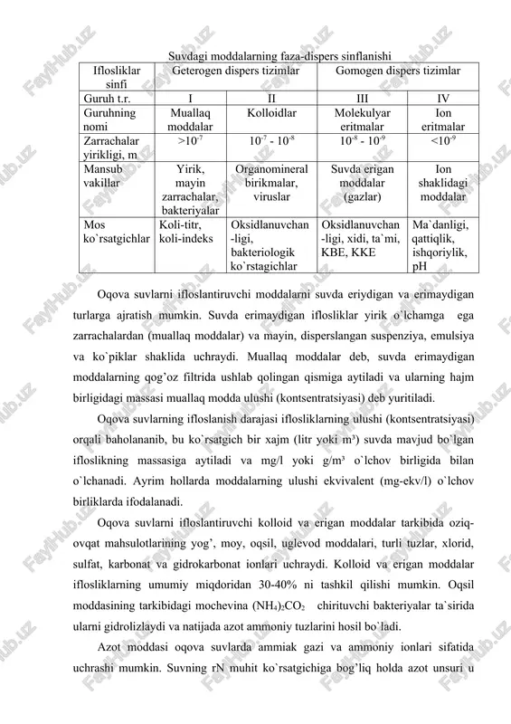 .1-jadval suvdagi moddalarning faza-dispers sinflanishi iflosliklar sinfi geterogen dispers tizimlar gomogen dispers tizimlar guruh t.r. i ii iii iv guruhning nomi muallaq moddalar kolloidlar molekulyar eritmalar ion eritmalar zarrachalar yirikligi, m >10-7 10-7 - 10-8 10-8 - 10-9 12 da faqat ammiak gazi sifatida uchraydi. azot moddasining bir kishidan hosil bo`ladigan me`yori 7-8 g ni tashkil qiladi. oqova suvlar tarkibidagi iflosliklar tuzilishi bo’yicha ma’danli, organik va biologik moddalardan iborat bo’lishi mumkin. ma’danli moddalar qum, shisha, tuproq, shlak, metall zarrachalari, kukunlar, tuzlar, kislotalar, ishqorlar va boshqa moddalardan tashkil topgan. organik moddalar nihoyatda xilma xil bo’lib, xom ashyo, qag’oz, mato, reagentlar, ishlab chiqarish mahsulotlari, organik kislotalardan inson va hayvonot fiziologik axlatlaridan va o’simlik qoldiqlaridan iborat. organik moddalar tarkibidagi uglerod, azot, vodorod, kislorod, fosfor, oltingugurt elementlari borligi bilan ajralib turadi. organik moddalarni o’z navbatida biologik va bakteriologik sinflarga ajratish mumkin. biologik sinfga mikroorganizmlar, zamburug’lar, bakteriyalar, mayin suv o’tlari, viruslar kiradi. bakteriologik sinfga esa …