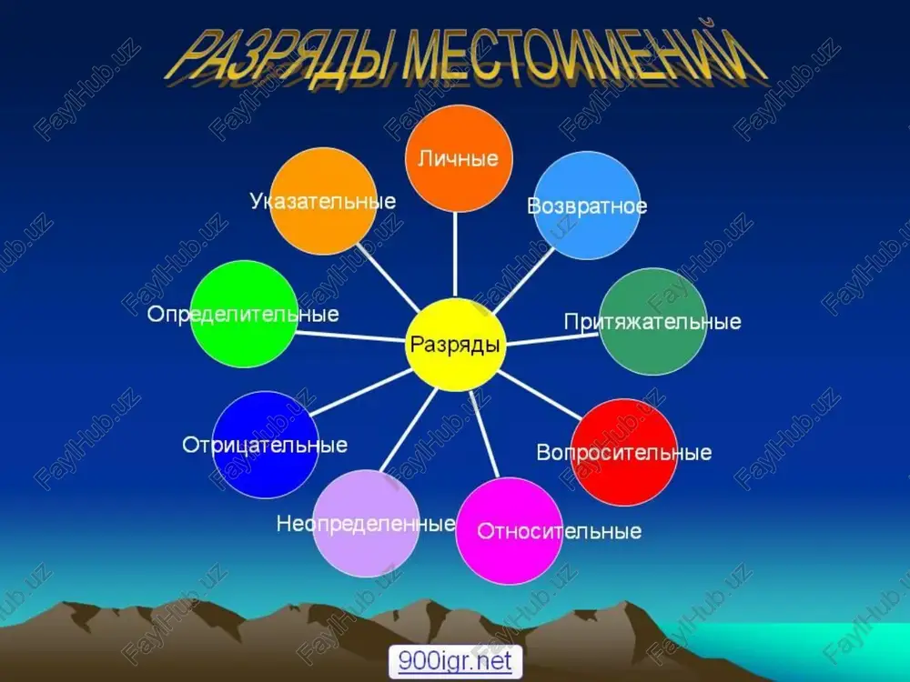 , dopolneniyami, opredeleniyami. prityajatelnie mestoimeniya prityajatelnie mestoimeniya moy, tvoy, nash, vash, svoy ukazivayut, kakomu litsu prinadlejit predmet. mestoimenie moy ukazivaet, chto predmet prinadlejit samomu govoryashemu. tvoy ukazivaet na to, chto predmet prinadlejit litsu, s kotorim mi beseduem. mestoimenie svoy oboznachaet prinadlejnost predmeta govoryashemu, ili ego sobesedniku, ili tretemu litsu, kotorie yavlyayutsya v predlojenii podlejashimi. vse eti mestoimeniya v predlojeniya yavlyayutsya soglasovannimi opredeleniyami. ukazatelnie mestoimeniya. ukazatelnie mestoimeniya tot, eto, etot, takoy, takov, stolko, sey slujat dlya videleniya sredi drugix kakogo-libo opredelennogo predmeta, priznaka, kolichestva. inogda ukazatelnie mestoimeniya tot, takoy, takov, stolko slujat dlya obrazovaniya slojnopodchinennix predlojeniy. v etom sluchae oni yavlyayutsya ukazatelnimi slovami v glavnom predlojenii, v pridatochnom im, kak pravilo, sootvetstvuyut otnositelnie mestoimeniya, yavlyayushiesya v nem soyuznimi slovami. v predlojenii ukazatelnie mestoimeniya mogut bit podlejashim, dopolneniem, opredeleniem, skazuemim. opredelitelnie mestoimeniya opredelitelnie mestoimeniya — ves, vsyakiy, vsyacheskiy, kajdiy, sam, samiy, lyuboy, inoy, drugoy. mestoimeniya kajdiy, lyuboy, samiy ukazivayut na odin predmet …