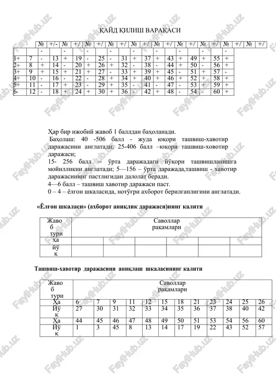 avotir darajasini anglatadi; 25-406 ball –yuqori tashvish-xovotir darajasi; 15- 256 ball -- o'rta darajadagi yo'qori tashvishlanishga moyillikni anglatadi; 5—156 – o'rta darajada,tashvish - xavotir darajasining pastligidan dalolat beradi. 4—6 ball – tashvish xavotir darajasi past. 0 – 4 – yolgon shkalasida, noto'g'ri axborot berilganligini anglatadi. «yolg'on shkalasi» (axborot aniqlik darajasi)ning kaliti javob turi savollar raqamlari ha yo'q tashvish-xavotir darajasini aniqlash shkalasining kaliti javob turi savollar raqamlari ha 6 7 9 11 12 15 18 21 23 24 25 26 yo'q 27 30 31 32 33 34 35 36 37 38 40 42 ha 44 45 46 47 48 49 50 51 53 54 56 60 yo'q 1 3 45 8 13 14 17 19 22 43 52 57