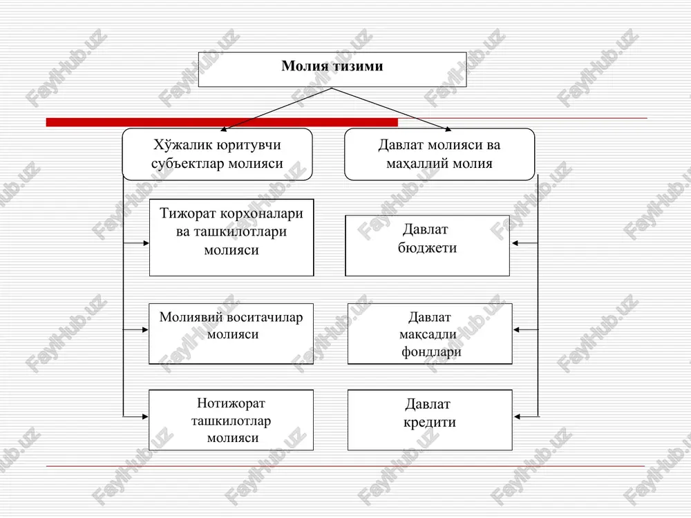 da o'sishi bilan bog'liq bo'lib, bu narsa byudjet defitsiti sharoitida rejalashtirilgan byudjet xarajatlarining qoplanishini ta'minlaydi xo'jalik yurituvchi sub'ektlar moliyasi moliya tizimining ana shu sohasida daromadlarning asosiy qismi shakllanadi va ular, oxir oqibatda davlat tomonidan o'rnatilgan qoidalarga muvofiq ravishda qayta taqsimlanib, barcha darajadagi byudjetlar va nobyudjet fondlarining daromadlarini shakllantiradi bir vaqtning o'zida byudjet (moliyaviy) mablag'lar(i)ning katta qismi to'g'ridan-to'g'ri byudjetdan moliyalashtirish, byudjet ssudalari va davlat kafolatlari shaklida korxonalarning joriy va investitsion faoliyatlarini moliyalashtirishga yo'naltirilishi mumkin moliya tizimining bu sohasi tijorat korxonalari va tashkilotlari moliyasi, moliyaviy vositachilar moliyasi va notijorat tashkilotlar moliyasi kabi bo'g'inlardan tashkil topadi bu guruhga kiruvchi xo'jalik yurituvchi sub'ektlarning moliyaviy munosabatlari tadbirkorlik faoliyatini tashkil etish, daromadlar va xarajatlarni shaklantirish, mulkka egalik qilish, o'z zimmalariga olgan majburiyatlarini bajarish shakllariga bog'liq ravishda o'ziga xos bo'lgan xususiyatlarga egadir. bir vaqtning o'zida, tijorat korxonalari va tashkilotlari moliyasi muhim ahamiyat kasb etib, aynan shu erda moliyaviy resurslarning asosiy qismi shakllantiriladi. mamlakatning umumiy moliyaviy ahvoli ana …