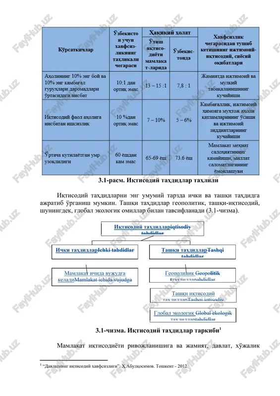 tarzda ichki va tashqi tahdidga ajratib o'rganish mumkin. tashqi tahdidlar geopolitik, tashqi-iqtisodiy, shuningdek, global ekologik omillar bilan tavsiflanadi (3.1-chizma). mamlakat ichida vujudga keladimamlakat ichida vujudga keladi global ekologik global ekologik tahdidlartahdidlar tashqi iqtisodiy tahdidlartashqi iqtisodiy tahdidlar geopolilik geopolitik ttahdidlarahdidlar tashqi tahdidlartashqi tahdidlar ichki tahdidlarichki tahdidlar iqtisodiy tahdidlariqtisodiy tahdidlar 3.1-chizma. iqtisodiy tahdidlar tarkibi[footnoteref:1] [1: “davlatning iqtisodiy xavfsizligi”. h.abulqosimov. toshkent - 2012] mamlakat iqtisodiyoti rivojlanishiga va jamiyat, davlat, xo'jalik yurituvchi sub'ektlar, fuqarolarning iqtisodiy manfaatlariga iqtisodiy tahdidlar bevosita xavf tug'diradi. bu tahdidlar ijtimoiy takror ishlab chiqarishni izdan chiqarib, jamiyat hayotida tanglik holatlarini keltirib chiqaradi. 1.2. 2. iqtisodiy xavfsizlikka ichki tahdidlar mamlakatning ichki iqtisodiy sohadagi xavfsizligi tabiiy, texnik-texnologik, infratuzilmaviy, ijtimoiy hamda boshqa makro va mikroiqtisodiy rivojlanish omillari, ichki immunitet va beqarorlik, tangliklar ta'siridan himoylanish orqali ta'minlanadi. iqtisodiy xavfsizlikka tahdid soluvchi ichki omillarga quyidagilar kiradi: · ilgarigi tizimdan biryoqlama, tarkibi deformatsiyalshgan iqtisodiyotning meros qolganligi; · ko'pchilik tarmoqlarning qoloq texnologik bazaga, yuqori energiya va resurs sig'imiga …