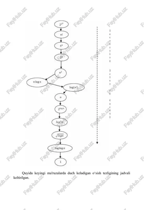 lari berilgan algoritmni tahlil qilish uchun algoritm qaysi kiruvchi berilganlarga kamroq vaqt va qaysi kiruvchi berilganlarga ko‘proq vaqt talab qilishini bilishimiz kerak. biz algoritmni ifoda ko‘rinishida berilishi mumkinligini ko‘rib chiqdik. bu shuni anglatadiki, biz bir nechta ifodalar bilan algoritmni taqdim etamiz: biri kamroq vaqt talab qiladigan holat uchun bo‘lsa, boshqasi ko‘proq vaqt talab qiladigan holat uchun. odatda, birinchisi eng yaxshi holat, ikkinchisi esa algoritmning eng yomon holati deb ataladi. algoritmni tahlil qilish uchun bizga asimptotik tahlil uchun asos bo‘ladigan qandaydir qoida - simvolik / belgilashlar / baholash kerak. tahlilning uchta turi mavjud: · eng yomon holat. · kiruvchi berilganlarning algoritm bajarilishi uchun eng ko‘p vaqt (tugatish uchun eng uzoq vaqt) talab qilinadigan to‘plamini aniqlaydi. · eng yaxshi holat. · kiruvchi berilganlarning algoritm bajarilishi uchun eng kam vaqt (tugatish uchun eng qisqa vaqt) talab qilinadigan to‘plamini aniqlaydi. · o‘rtacha holat. · algoritm bajarilish vaqtini bashorat qiladi; · algoritm turli xil kiruvchi …