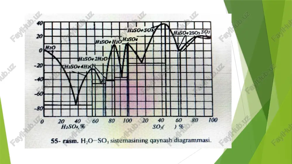 ridir. kuydirish mahsulotlari pech gazi 500 0s atrofida chiqib, oz miqdorda uzi bilan birga kuyindi changlarini ham olib ketadi. gazning kontsentratsiyasi 14-15% atrofida bo’ladi. ikkinchi mahsulot kuyindidir. asosan temir oksidlari va sulfidllari aralashmasidan iborat. uni chuyan, tsement ishlab chiqarishda ishlatish mumkin. kontakt usulida sulfat kislota ishlab chiqarish sulfat kislotasi ishlab chiqarishning kontakt usulida turli navdagi kislotalar olinadi. shulardan oleum (20% gacha erkin so3 bilan kislota), kuporos moyi (92,5 % h2so4 va 7,5 % h2o), akkumulator kislotasi – taxminan shunday kontsentratsiyada, ammo nisbatan toza kislota. bu usul 3 ta bosqichda olib boriladi: gazni katalizator uchun zararli moddalardan tozalash. so2 ni so3 gacha kontakt oksidlash. so3 ni suyultirilgan kislotaga yuttirish. sulfat kislota ishlab chiqaruvchi reaktori kontakt oksidlashda platina katalizatori faol ishlaydi. ammo qimmatliligi va as ta’sirida oson zaharlanigi oqibatida bu katalizator bugungi kunda ishlatilmaydi. temir oksidi arzon, mishyak bilan zaharlanmaydi. ammo odatdagi tarkbda (7% so2 va 11 % o2) katalizatorlik faoliyatini 625 …