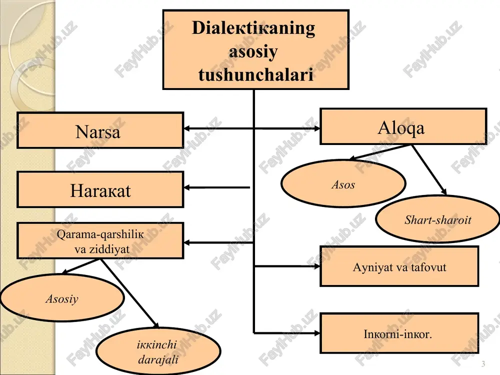 asosi: taraqqiyotning ichki manbai, o'z-o'zidan harakat qonunlar tuzilishi (strukturasi) qonunning amal bilish mexanizmi qarama-qarshiliklar qarama-qarshiliklar kurashi muhim farqlar ziddiyatlar farqlar qarama-qarshiliklar birligi o'zaro bir-biriga o'tish va o'zaro ta'sir qisman mos kelish nisbiy muvozanat taraqqiyot paydo bo'lishi, harakat va qarama-qarshilik-larni hal qiluvchi jarayon ayniylik tanafus, sekinlik, sakrash farq muhim farq qarama- qarshilik konflikt ayniylik qarama-qarshiliklar birligi va kurashi qonuni 9 qarama-qarshiliklar birligi va kurashi qonuni miqdor o'zgarishlarining sifat o'zgarishlariga o'tish qonuni inkorni inkor qonuni eng umumiy qonun. taraqqiyot nima uchun sodir bo'ladi, degan savolga javob beradi. taraqqiyotning maktabini ochib beradi. umuman, taraqqiyot jarayonini tavsiflaydi. eng umumiy qonun. taraqqiyot qanday sodir bo'ladi degan savolga javob beradi. taraqqiyotning mexanizmini ochib beradi. umuman, taraqqiyot jarayonini tavsiflaydi. umumiy qonun. taraqqiyotning tendentsiyasi qanaqa, degan savolga javob beradi. taraqqiyotning umumiy tendentsiyasini ochib beradi. umuman, taraqqiyot jarayonini tavsiflaydi. taraqqiyot taraqqiyot qonunlarining umumiy tasnifi 10 paydo bo'lishiga ko'ra taraqqiyotdagi roliga ko'ra ziddiyatlar tizimdagi o'rniga ko'ra zaruriy tasodifiy ichki tashqi …