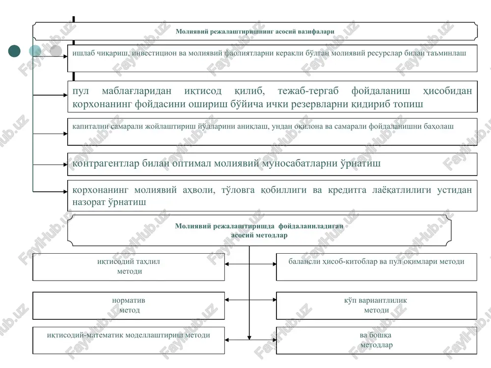 aqilligi quyidagilarni o'zida aks ettiruvchi moliyaviy rejalarning ishlab chiqilishi zarurligini belgilab beradi pul fondlarini shakllantirish va ulardan foydalanish shakllari va metodlarining o'ziga xosligi moliyaviy resurslarni tarmoqlar va hududlar bo'yicha qayta taqsimlash pul oqimlarini rejalashtirish butun xo'jalik yurituvchi sub'ekt doirasida foydani rejalashtirish (bashoratlash) moliyaviy rejalashtirish va moliyaviy rejalar moliyaviy rejalashtirishning bosh ob'ekti rejada o'zining miqdoriy ifodasini oladigan moliyaning bo'g'inlari (moliyaviy munosabatlar) hisoblanadi. konkret pul fondlari mablag'larining harakati yagona tizimga birlashtirilgan tegishli moliyaviy rejalarda ifodalanadi va mustahkamlanadi moliyaviy rejalar tizimining markazini byudjet rejasi egallaydiki, unda byudjet fondining harakati, daromadlar va xarajatlarni shakllantirish va ulardan foydalanishning shakllari va metodlari, daromad va xarajatlarning tarkibiy tuzilishi va tuzilmasi o'zining miqdoriy ifodasini topadi nobyudjet fondlarning harakati, mos ravishda, pensiya fondi, sotsial sug'urta fondi, majburiy tibbiyot sug'urtasi fondi, yo'l fondi, aholi bandligi davlat fondi kabilarning moliyaviy rejalarida (smetalarida), ularning daromadlari va xarajatlarida aks ettiriladi moliyaviy rejalashtirishning umumdavlat va hududiy darajalariga istiqboldagi (istiqbol uchun mo'ljallangan) moliyaviy rejalar, moliyaviy …