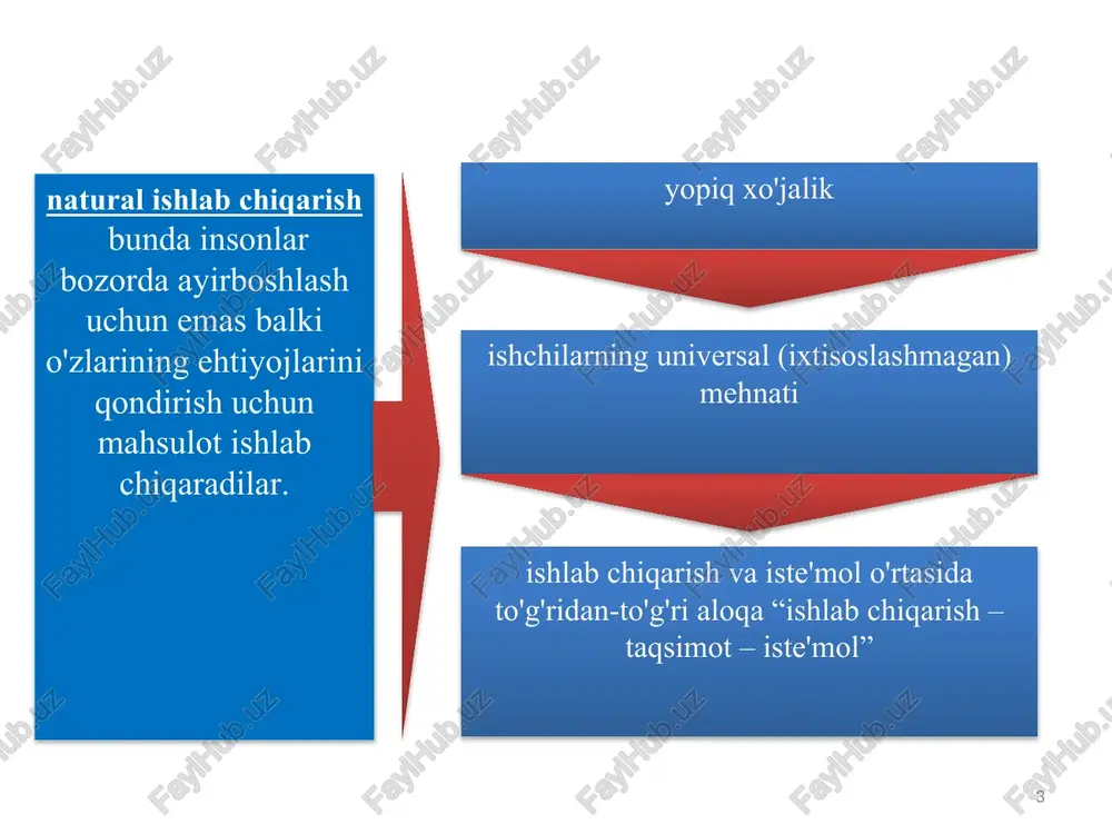 3 29163 sut va sut mahsulotlari (ming tonna) 16,4 19,4 meva-sabzavot konservalari (mln. shartli banka) 112,9 157,9 shakar (ming tonna) 170,9 254,3 o'simlik yog'i (ming tonna) 277,5 284,6 un (ming tonna) 1440,7 1425,6 8 8 o'zbekistonda 2007-2008 yillarda ishlab chiqarilgan ba'zi tovar turlari tovar iste'mol qiymati qiymati 9 tovar ikki xususiyatga ega: bir tomondan, u kishilarning qandaydir ehtiyojini qondira oladigan, ikkinchi tomondan esa, boshqa buyumlarga ayirboshlana oladigan buyumdir. 10 10 ijtimoiy zaruriy naflilik deb talab miqdoriga mos keladigan miqdordagi naflilikka aytiladi tovarning almashuv qiymati – bu biror turdagi naflilikning boshqa turdagi naflilikka ayirbosh qilinadigan miqdoriy nisbatidir. 11 qiymatning mehnat nazariyasi tarafdorlari tovarlar qiymatining umumiy asosi bo'lib mehnat hisoblanadi, shu sababli ular ma'lum miqdorlarda bir-biriga tenglashtiriladi. tovarlarning og'irligi, hajmi, shakli va shu kabi tabiiy xususiyatlaridan birortasi qiymatning umumiy asosi bo'la olmaydi. ayirboshlashning zarur sharti bo'lib tovarlarning turlicha nafliligi hisoblanadi. biroq, turli tovarlarning nafliligi sifat jihatidan farq qilish bilan birga miqdoriy o'lchamga …
