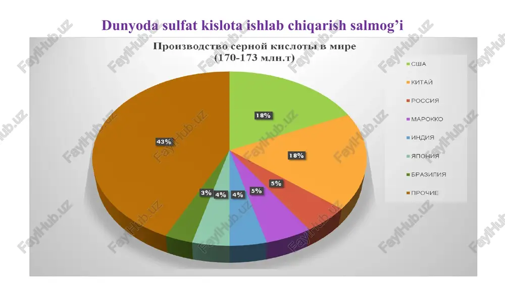 bor oqimga birlashadi va ikkinchi mahsuliy minora (3) ga keladi. mahsuliy minorani yuvuvchi sulfat kislotada azot oksidlari miqdori 60-70°c temperaturada 15% hajm n2o3 ga yaqinni tashkil qiladi. mahsuliy minoradan so‘ng gaz oksidlovchi minora (4) ga keladi, bu yerda no oksidi no2 gacha oksidlanishi bilan birga maksimal darajaga absorbsiya uchun zarur bo’lgan ekvimolekulyar aralashmani hosil qiladi va atmosferaga chiqarib tashlanadigan azot oksidlarining minimumini ta’minlaydi. ko‘pi bilan 0,5% hajm so2 va 10% hajm gacha azot oksidiga ega bo’lgan absorbsiya uchun tayyorlangan gaz absorbsiya minoralaridan (5, 7) va (8) elektr filtr orgali ketma-ket o‘tadi. oxiri absorbsiyaviy minora birinchi mahsuliy minoradan 40-45°c temperaturada ko‘pi bilan 0,5 % hajm n2o5 ga ega bo’lgan nitroza bilan yuviladi. denitratsion minoradan chiqayotgan mahsulot 75% mass h2so4 va 0,03 % hajm n2o5 ga ega bo’ladi. hamma tizim siyraklashishda ishlaydi; oxirgi ikkita absorbsion minoralar bundan mustasno, bular oldida ventilyator (6) turadi. yuvuvchi kislotalar sovitgich (9) larda sovitiladi. uchinchi absorberdan keyin …