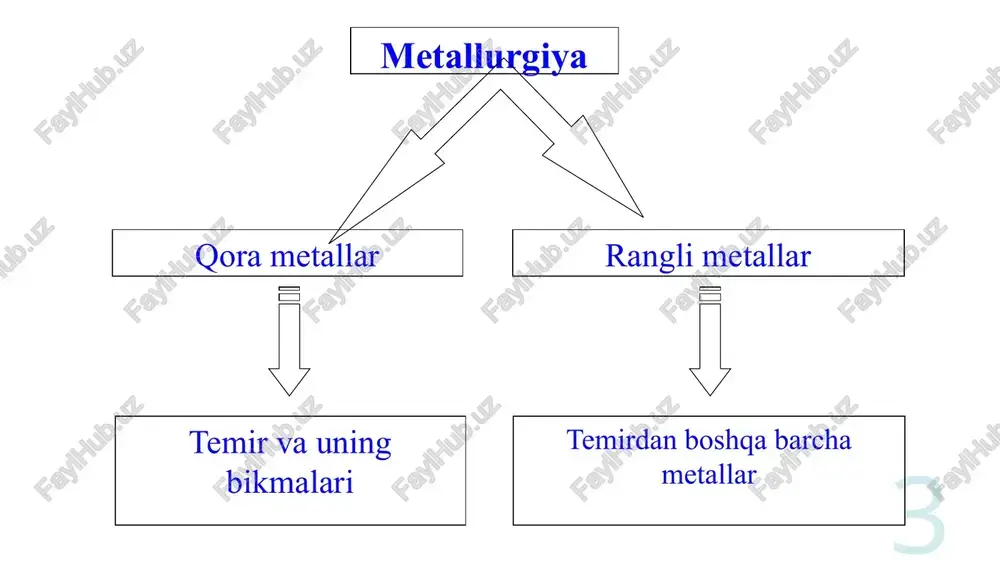 tit deyiladi. sementit tarkibida 6,67 % (massa bo'yicha) uglerod saqlaydi. u juda qattiq (olmosga yaqin) va mo'rt bo'ladi. (uning suyuqlanish harorati 1600°c). o’zbekistonda 2020 yil holatiga ko‘ra 974 ta metallurgiya sanoati korxonalari mavjud bo‘lib, ular tomonidan 2020 yilning yanvar-oktyabr oylarida 63,3 trln. so‘m qiymatga teng bo‘lgan mahsulotlar ishlab chiqarilgan. 2.cho'yan ishlab chiqarish choʻyan — har xil buyumlar (qozon, santexnika qurilmalari, meʼmorlik bezaklari, panjaralar va boshqalar) quyish uchun ishlatiladigan moʻrt material; temir bilan uglerod qotishmasi. oddiy (legirlanmagan) cho'yan tarkibida 2,0% dan ortiq uglerod va oz miqdorda doimiy qoʻshilmalar kremniy, marganets, fosfor va oltingugurt boʻladi. tarkibida legirlovchi elementlar — xrom, nikel, molibden, mis, alyuminiy va boshqa, shuningdek, 2% dan ortiq marganets hamda 4% dan ortiq kremniy boʻlgan cho’yan legirlangan (maxsus) cho'yan deyiladi temir fes2 (kolchedan) shaklida uchraydi. ruda suyuqlantirilganda s cho'yan va po'lat tarkibiga erib o'tadi, ularni issiqda sinuvchan, mo'rt qilib qo'yadi. shuning uchun ham uning miqdori, ruda tarkibida 0,15 % dan …