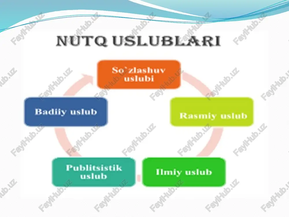 lubiy imkoniyatlari ham naqadar kengligidan dalolat beradi. ta’kidlash o’rinliki, nasriy asarlar sintaksisi hozirgi o’zbek adabiy tilining sintaktik me’yorlarini o’zida aks ettiradi. buni, ayniqsa gap bo’laklarining nutqda joylashuvida kuzatamiz. ammo poetik nutq sintaksisi boshqacha. she’riy nutqning asosiy belgilaridan sanaladigan inversiya tufayli matnda ko’plab sintaktik qurilishlar majmui vujudga keladi. ekspressiv-emosionallikni vujudga keltiruvchi vosita sifatida inversiya so’zlashuv va badiiy uslubga tegishlidir. so’roq gaplarning ritorik turi, undov gaplar, his-hayajon gaplar ham so’zlashuv va badiiy uslubga xos. so’zlashuv uslubi kishilarning kundalik rasmiy-norasmiy, erkin muomalalari doirasida til birliklarining o’ziga xos tarzda amal qilishidir. uni ma’lum ma’noda tildagi boshqa uslublarga qarama-qarshi qo’yish mumkin. bu uslubning o’ziga xos xususiyati nutq jarayonida til va tildan tashqari omillarning uyg’un bo’lishida ko’rinadi. ayni paytda bu holat so’zlashuv uslubidagi me’yoriy holatlarni belgilashni qiyinlashtiradi. chunki tildan foydalanuvchining shaxsi, buning ustiga, nutqiy vaziyat yagona bir me’yorni tayin etishga imkon bermaydi. xo’sh, so’zlashuv uslubi qanday o’ziga xosliklarga ega? birinchidan, nutq elliptik xarakterda bo’ladi. lekin bunday …