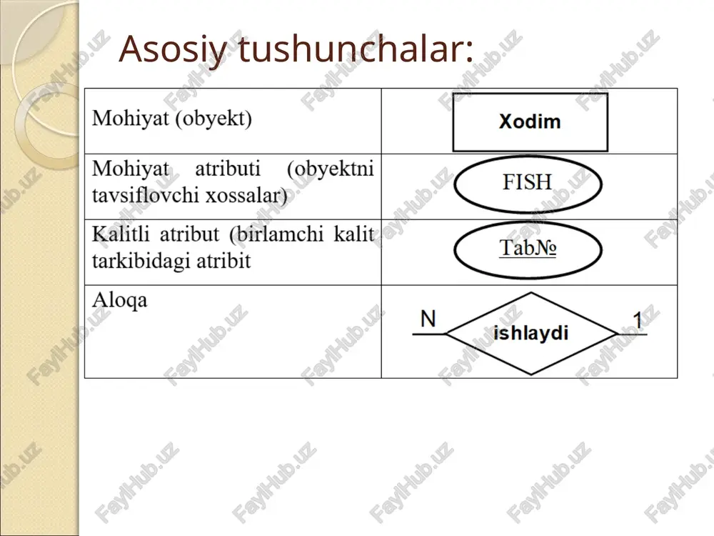 . kajdiy ansambl, krome svoix uchastnikov, soderjit informatsiyu o nazvanii, strane i rukovoditele. nakonets, ispolneniya proizvedeniy xarakterizuyutsya datoy, stranoy, gorodom ispolneniya, a takje ansamblem, dirijerom i sobstvenno ispolnyaemim proizvedeniem. primer er-modeli: «muzikanti» primer er-modeli: «aptechnaya set» eshe primeri v uchebnike «bazi dannix» na sayte http://kek.ksu.ru image3.tmp image4.emf oleobject1.bin image5.emf oleobject2.bin image6.png image7.png image8.png image9.png image10.png image11.png image12.png image13.png image2.jpeg mohiyat (obyekt) xodim mohiyat atributi (obyektni tavsiflovchi xossalar) kalitli atribut (birlamchi kalit tarkibidagi atribit aloga de xodim tab№ fish lavozimi lavozimi tab№ xodim fish xodim tab№ fish lavozimi bo‘lim bo‘l№ bo‘lnomi tab№ rahbarlik qiladi 1 1 bo‘l№ tab№ lavozimi xodim tab№ rahbarlik qiladi fish 1 1 bo‘lim bo‘lnomi homory otaen oo corpyannk coctomt m3 dommnocts coe) cyett konwyectbo, coctonr tosap cotpyanni npogaxa konmyectbo. <p anteka /docprops/thumbnail.jpeg er-modeli (errors)