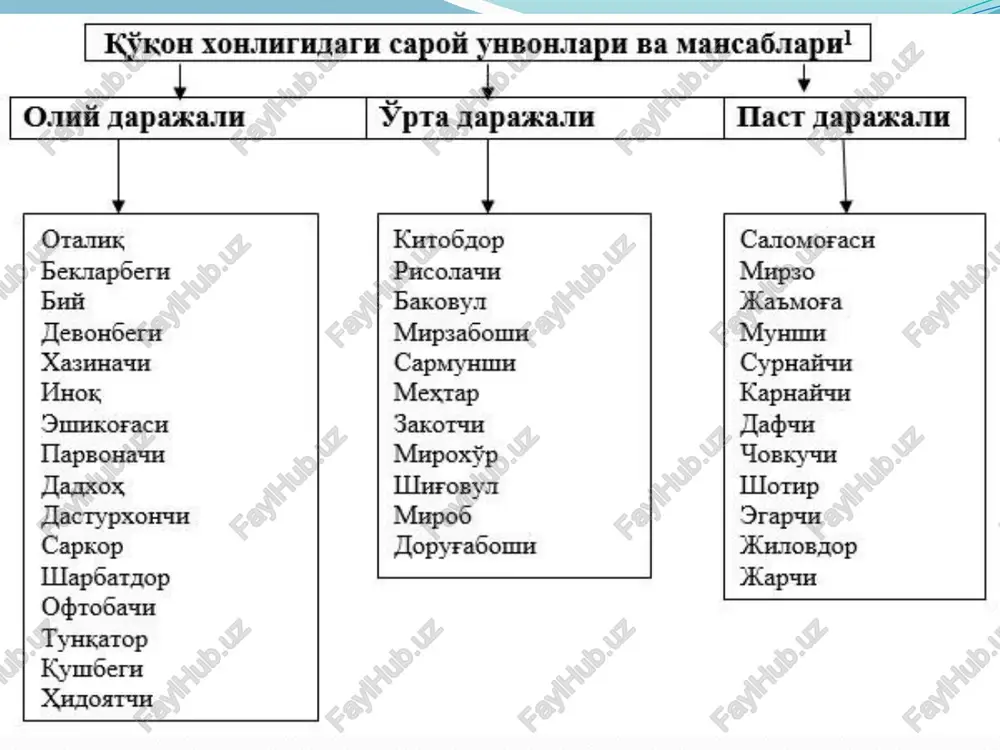 qo'qonxonligida saroyun vonlari va mansablari - Page 3