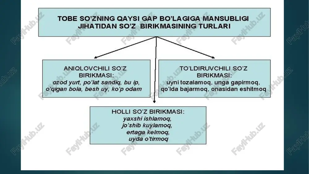 so‘z birikmasi sintaksisi - Page 3