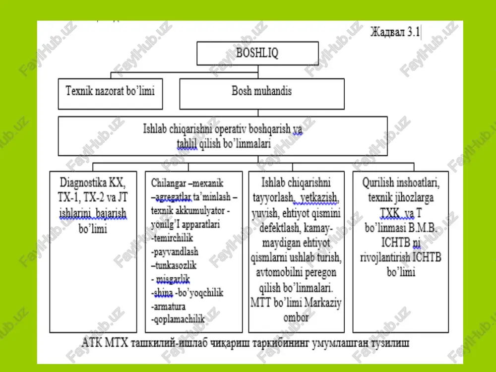 kani tadbiq etish; - nostandart jihozlarni va moslamalarni tayyorlash; - texnologik jihozlarni o'rnatish, ko'chirish, sozlash; - qurilish ishlarini olib borish bosh mexanik xizmati quyidagi tarkibdan tuzilgan: - texnologik jihozlarni markazlashgan holda ta'mirlash va ularga xizmat ko'rsatish ustaxonasi; - nostandart jihozlar tayyoyorlash va yangi texnikani joriy etish ustaxonasi; - texnik vositalarini ta'mirlash va ularga xizmat ko'rsatish ustaxonasi; - bino va inshoatlarni ta'mirlash, qayta qurish va qurish brigadasi. bulardan tashqari bosh mexanik xizmatiga energiya kuchlari, sanitar-texnika jihozlari, boshqarish vositalarini, garaj jihozlarini ta'mirlash va ularga xizmat ko'rsatish xodimlari ham kiradi. agarda funktsiyalar bo'yicha bajariladigan ishlar hajmi etarli bo'lmasa u holda kompleks bo'linmalar tashkil etiladi. rahbariyat guruhlari xizmatini hamma yo'nalishlari bo'yicha faoliyatini nazorat qilish, rejalashtirish, taxlil etishni amalga oshiradi. rasm 3.2. texnik nazorat xizmatini prinsipial sxemasi xizmat boshlig’i texnik nazorat boshlig’i filial ta’mirlash ustaxonalarini ishini nazorat etuvchi guruh tx va d kompleksi ishlarini sifatini nazorat etuvchi guruh texnik nazorat mexanizmlari ishlarni sifatini nazorat etuvchi …