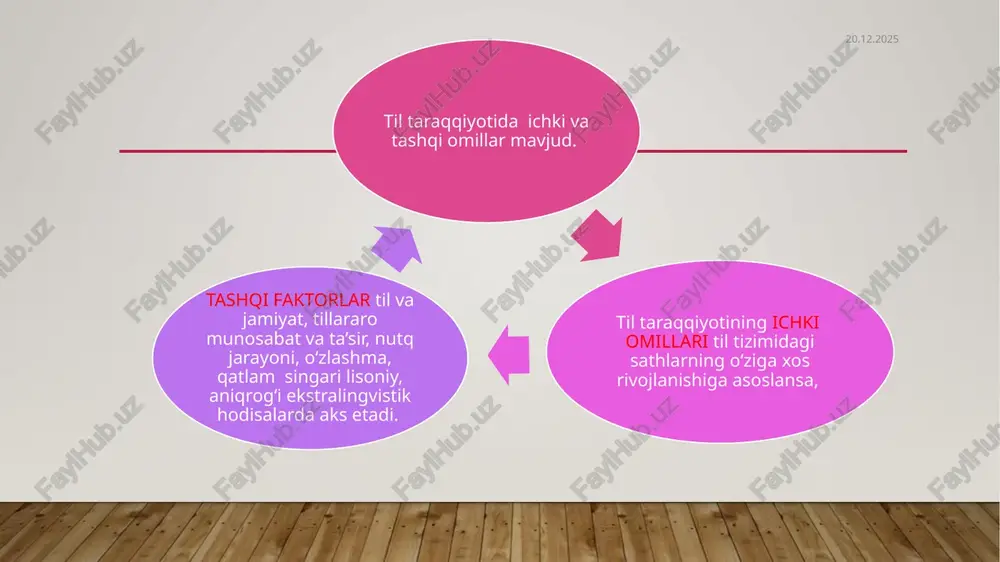 iy grammatikasini birinchi bo’lib yaratdi.u to’rt tomlik “nemis tilli grammatikasi” asarida german tillari bilan boshqa hind –yevropa tillarining tovushlar sistemasi o’rtasida o’xshashlik borligini isbotlab berdi. bu fonetik qonun keyinchalik “grimm qonuni”deb nom oldi. 1820yilda mashhur rus tilshunosi a.x.bostakov o’zining “slavyan tili haqida mulohazalar”asarida slavyan tillari o’rtasida qardoshlik munosabati borligini isbotlab berdi. 30.11.2024 qiyosiy-tarixiy metod asosida qiyosiy tarixiy. tilshunoslik shakllandi.bu esa tillarning qardoshlik munosabatini o’rganish asosida tillarning geneologik klassifikatsiyasini yaratdi. ba’zi hind-yevropa tillaridagi “ona”, “uch”, “suv”so’zlarni taqqoslaymiz. rus bolgar polyak litva nemis fransuz tojik mat mayka matka matina mutter meve modar tri tri trzy trys dret trois se voda voda woda vanduo wasser eou ob 30.11.2024 demak qiyosiy-tarixiy metod subetantsional (ifoda ma’no) metod bo’lib tillarning qarindoshlik munosabatini aniqlashda qardosh tillarning tarixiy taraqqiyot qonunlarini o’rganishda til faktlarini qayta tiklashda so’zlarning etimologiyasini o’rganishda muhim rol o’ynaydi. 30.11.2024 tilllarning geneologik klassifikatsiyasi. 30.11.2024 geneologik klassifikatsiya tillarning qarindoshlik munosabatini isbotlash tillarning dastlabki formalarini tiklash tillarning tarixiy …