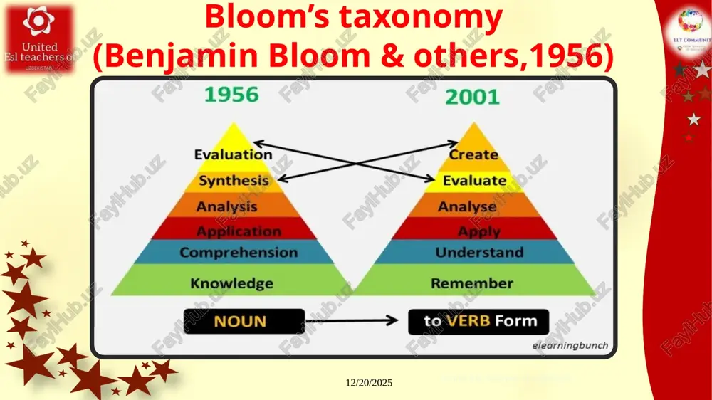 esl teachers of uzbekistan thank you for your attention ! image11.jpeg image12.jpeg image13.jpeg image14.jpeg image15.jpeg image16.jpeg image17.jpeg image18.jpeg image19.jpeg image20.jpeg image21.jpeg image22.jpeg image23.jpeg image24.jpeg image25.png image26.jpeg image27.png image1.png image2.png image3.png image4.png image5.png image7.jpeg image9.jpeg language content ee language objectives are the how >) how language will be used to learn content content objectives are the what =>) what students will know s what students will be able to do =>) what will be assessed >) how language will be used to express content 1956 2001 a synthesis evaluate elearningbunch dran\, relate verb wheel based on the revised bloom's taxonomy @ domain vert (measureable, observable) @ learner artefactievidence video record repeat lower order survey higher order pian / critique conclude \ examine hypothesise/” soive recommendation remade by dr ashiey tan taster @ahiey oie) foxes fofronce- ub ane “this resource: iat irra 4 steps to crafting language objectives step 2 step 3 …