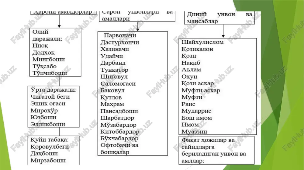 g`i “to`qsoba” – amir dasturxoni ustiga idish-tovoqlarni tartib bilan qo`yib, amirga sharbat, ayron va yaxob quyib bergan. “mirioxuri kalon” – katta miroxur. amir otxonasi boshlig`i. quyidagi amaldorlar saroyga piyoda kirib borganlar. martabalari “inoqi xurd” darajasiga yaqin bo`lgan. bular qo`rchiboshi – surp(qo`rg`oshin), borud zahiralarining tayyorlashiga javob berardi. ba`zi ariqlarning mirobligi ham unga berilardi. “udaychi” – urush va yurishlar vaqtida sarbozlarni saf-saf tartibga solar, naqib maslahati bilan mulozim va xizmatkorlar bilan ta`minlardi. – qorovullar, posbon va soqchilar boshlig`i. davlat xavfsizligiga javobgar edi. to`shakxona mehtari – qo`shin va askarlarini zarur bo`lgan kiyim-kechaklar bilan ta`minlagan, maoshlarni xazinadan bergan. foydalanilgan adabiyotlar ro'yhati 1. arxiv. uz 2. ziyo. com .uz 3.tarixi nafoe image1.jpeg image2.jpeg image3.jpeg image4.jpeg image5.jpeg image6.jpeg image7.jpeg image8.jpeg image9.png onn mapaxkammi: tox touxox mrrargomm tykca6o tyrm6omm eae ee amammapm = vpra mapaxamr uuratoii germ ‘sumik ofach mupox¥p 1o360um1 samk6oum kyiin ta6axa: koposyn6ern 7lax6omm mup3a6omm tlapponasit hactypxorm xasnnaat vuaita tapoana tyakatop ilnrosy casomoractt bakonys kyt08 …