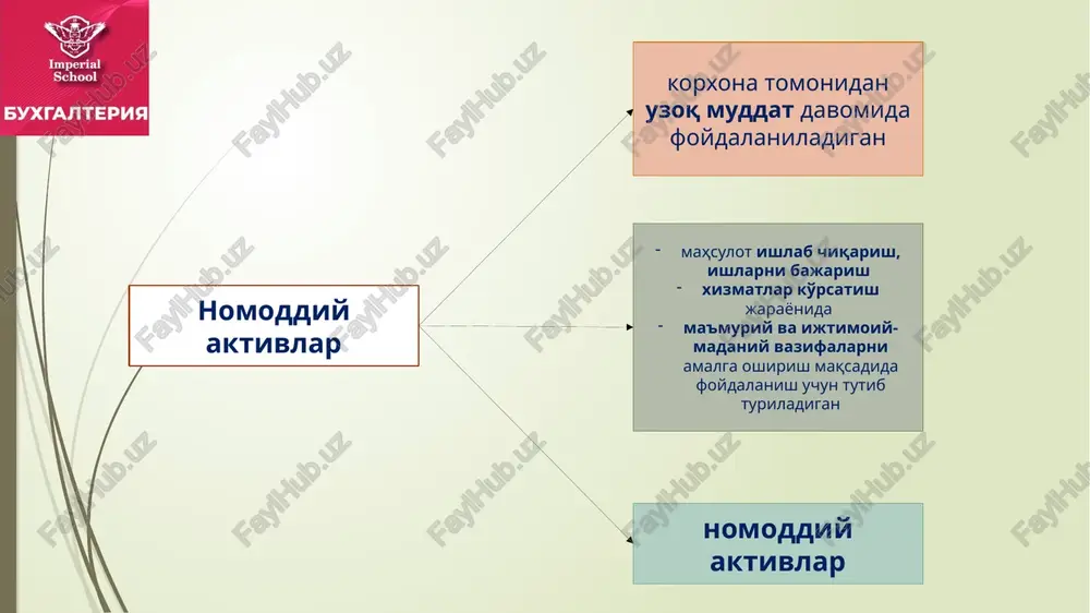 uq egasining ehm uchun dasturlar va ma'lumotlar bazalariga bo'lgan mutlaq huquqi muallif yoki boshqa huquq egasining integral mikrosxemalarning topologiyalariga bo'lgan mutlaq huquqi huquq egasining tovar belgisi va xizmat ko'rsatish belgisiga bo'lgan mutlaq huquqi, shuningdek tovar ishlab chiqarilgan joy nomidan foydalanish huquqi nomoddiy aktivlarga quyidagi ob'ektlar kiritilishi mumkin (davomi) huquq egasining selektsiya yutuqlariga bo'lgan mutlaq huquqi gudvill tabiiy resurslardan foydalanish huquqi, ya'ni er osti boyliklari, atrof-muhitdagi boshqa resurslar, atrof-muhit to'g'risidagi geologik va boshqa ma'lumotlar va shu kabilardan foydalanish huquqi er uchastkasidan foydalanish huquqi boshqa nomoddiy aktivlar (mahsulot ishlab chiqarish, ishlar bajarish va xizmatlar ko'rsatish, iqtisodiy va boshqa imtiyozlardan foydalanish huquqi va shu kabilar) nomoddiy aktivlar va ularning amortizatsiyasini hisobga oluvchi schyotlar nomoddiy aktivni hisobga oluvchi schyot nomoddiy aktiv amortizatsiyasini hisobga oluvchi schyot nomoddiy aktiv turi 0410 0510 patentlar, litsenziyalar va nou-xau 0420 0520 savdo markalari, tovar belgilari va sanoat namunalari 0430 0530 dasturiy ta'minot 0440 0540 er va tabiiy resurslardan foydalanish …