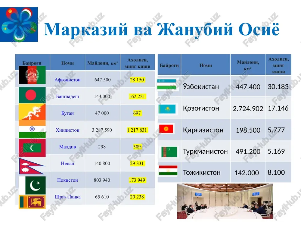 osiyo mamlakatlarining yaim o'sish sur'atlari dinamikasi 2017 qozog'iston o'zbekiston turkmaniston qirg'iziston tojikiston 4.0999999999999996 4.5 6.5 4.5 7.1 2018 qozog'iston o'zbekiston turkmaniston qirg'iziston tojikiston 4.0999999999999996 5.4 6.2 3.8 7.3 2019 qozog'iston o'zbekiston turkmaniston qirg'iziston tojikiston 4.5 5.6 6.3 4.5 7.5 2020 qozog'iston o'zbekiston turkmaniston qirg'iziston tojikiston -2.6 1.6 1.8 -8.6 4.5 2021 (prognoz) qozog'iston o'zbekiston turkmaniston qirg'iziston tojikiston 2.5 4.3 0 3.8 3.5 2022 (prognoz) qozog'iston o'zbekiston turkmaniston qirg'iziston tojikiston 3.5 4.5 0 4.5 5.5 ikkinchi. markaziy va janubiy osiyoda zamonaviy, samarador va havfsiz transport-logistika infratuzilmasini yaratish transmintaqaviy infratuzilma “shimol – janub” transport koridori transafg'on temir yo'l xitoy va osiyo-tinch okeani mintaqasining boshqa etakchi davlatlari bilan bog'lash “bir makon, bir yo'l” tashabbusi tranzit salohiyati janubiy osiyo va evropa mamlakatlari o'rtasida mo va mdh hududi orqali o'tadigan eng qisqa yo'lni ochish, shu bilan birga, yuklarning turib qolishi va tashish muddatlarini sezilarli darajada qisqartirish zamonaviy shakl hind-gang tekisligini taksila, gandara, termiz singari tarixiy …