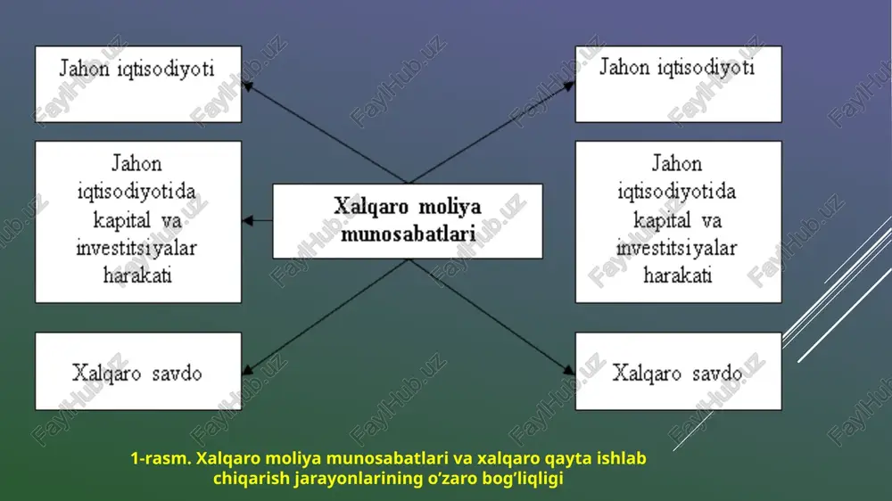 ’rsatadi hamda jahon moliya bozori o’sishi sharoitini aniqlaydi. jahon valyuta tizimi xalqaro moliya xalqaro moliya bozorlari xalqaro moliyaviy menejment xalqaro soliqqa tortish xalqaro hisob-kitoblar jahon moliyaviy muhiti jahon moliyaviy muhiti 2-rasm. xalqaro moliyaning tuzilmasi milliy iqtisodiyot rivojlanishida xalqaro moliya munosabatlarining roli va ahamiyati jahon iqtisodiyotining rivojlanish jarayoni xalqaro moliya munosabatlarining rivojlanish evolyutsiyasi bilan uzviy bog’liqdir. xalqaro moliya munosabatlari jahon xo’jaligining shakllanishi jarayonida alohida o’rin tutadi. xalqaro moliya munosabatlari asta-sekin jahon xo’jaligining tarkibiy elementiga aylana bordi. hozirgi vaqtda xalqaro moliya munosabatlarini jahon xo’jaligining rivojlanishi natijasida shakllangan mustaqil iqtisodiy tizim sifatida baholash mumkin. jahon xo’jaligi – bozor iqtisodiyotining ob’ektiv qonuniyatlariga bo’ysunuvchi xalqaro moliya munosabatlari orqali o’zaro bog’liq milliy iqtisodiyotlar yig’indisi sifatidagi global iqtisodiy tizimdir. jahon xo’jaligining barqaror rivojlanishida alohida olingan milliy iqtisodiyotlar holati muhim o’rin tutadi. chunki, milliy iqtisodiyotlar jahon iqtisodiyotining asosiy sub’ekti hisoblanadi. milliy iqtisodiyotning rivojlanishida uning tashqi dunyo bilan aloqalari holati, mamlakatning xalqaro moliya munosabatlaridagi ishtiroki muhim o’rin tutadi. mamlakatning …