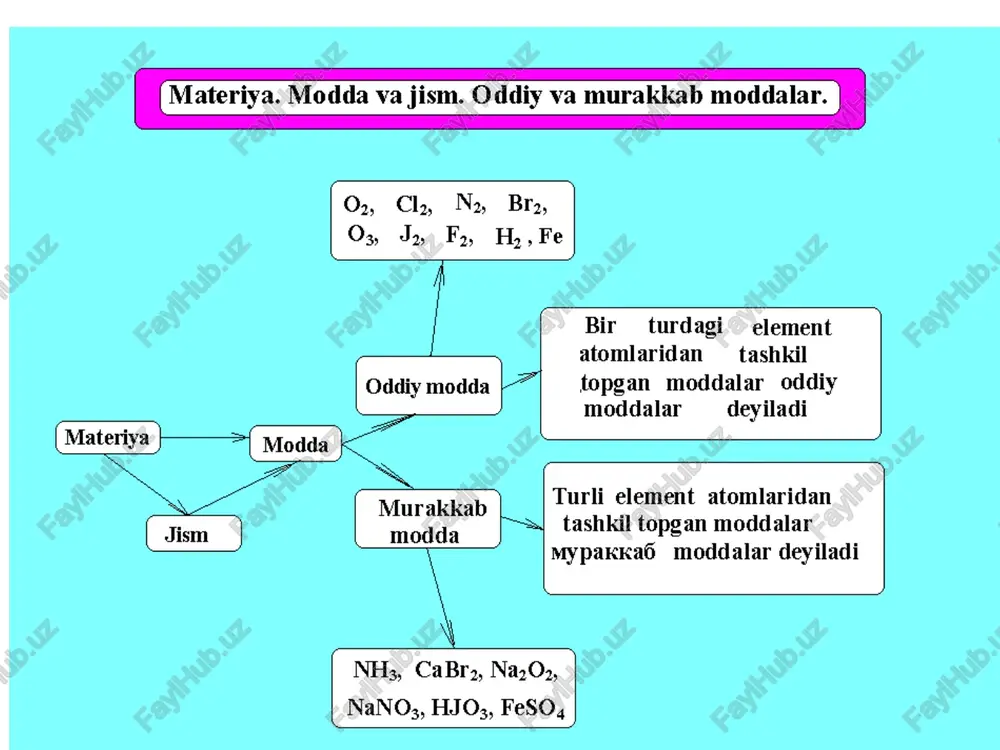 ing saqlanish qonuni. 3. tarkibning doimiylik qonuni. 4. karrali nisbatlar qonuni. 5. hajmiy nisbatlar qonuni. 6. ekvivalentlar qonuni. 7. avogadro qonuni. molekula bu berilgan moddaning kimyoviy xossalariga ega bo'lgan eng kichik zarrachadir. molekulaning kimyoviy xossa-lari uning tarkibi va kimyoviy tuzilishi bilan aniqlanadi. atom bu kimyoviy elementlarning oddiy va murakkab moddalar tarkibiga kiradigan eng kichik zarrachadir. elementning kimyoviy xossalari uning atomining tuzilishi bilan aniqlanadi. ta'rif: atom - bu musbat zaryadlangan atom yadrosi bilan manfiy zaryadlangan elektronlar-dan tashkil topgan elektroneytral zarrachadir. kimyoviy element - bu yadrosining musbat zaryadi bir xil bulgan atomlar-ning muayyan turidir. oddiy moddalar - bular bitta elementning atomlaridan hosil bulgan moddalardir. c, fe, na, k, n2, h2. murakkab moddalar - boshqacha aytganda kimyoviy birikmalar bular turli xil elementlarning atomlaridan hosil bulgan moddalardir. h2o, co2, na2o, nacl, h2so4, koh. kimyoning asosiy qonunlari. m.v. lomonosovning atom-molekulyar ta'limoti 1741 yilda rus olimi m. v. lomonosov o'zining atom-molekulyar nazariyasini yaratdi. m. v. lomonosov …