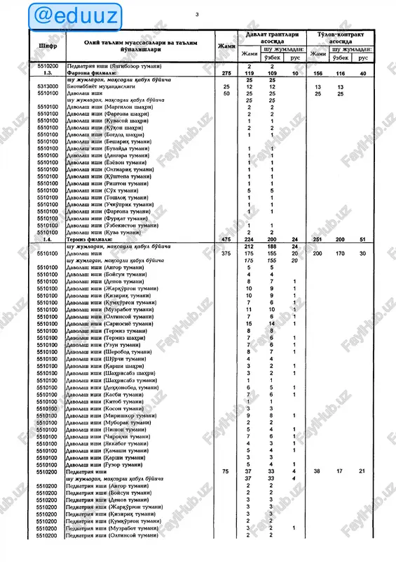 1 5510100 davolash ishi (kibray tumani) 4 3 1 5510100 davolash ishi (k>uyichirchi!$ tumani) 2 2 5510100 davolash ishi (toshkent tumani) 4 3 1 5510100 davolash ishi (otsoltin tumani) 3 3 5510100 davolash ishi (boyovut tumani) 3 3 5510100 davolash ishi (guliston tumani) 3 2 1 5510100 davolash ishi (mirzaobod tumani) 3 3 5510100 davolash ishi (sayxunobod tumani) 4 3 1 5510100 davolash ishi (sirdare tumani) 3 2 1 5510100 davolash ishi (sardoba tumani) 3 3 5510100 davolash ishi (xovos tumani) 4 3 1 5510100 davolash ishi (guliston sha^ri) 4 3 1 5510100 davolash ishi (shirin shaedei) 1 1 5510100 davolash ishi (yangier sha^ri) 2 2 1.2. urganch filiali: 350 169 139 30 181 107 74 shu jumladan, matssadli tsabul buyicha 85 65 20 5510100 davolash ishi 125 60 45 15 65 30 35 shu jumladan, matssadli k,abul buyicha 60 45 15 5510100 davolash ishi (urganch sha^ri) 2 1 1 …