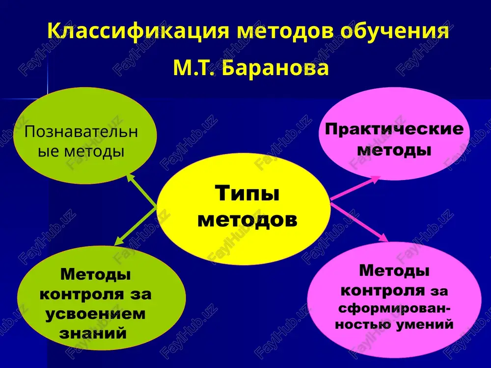 ie lektsiy s seminarskimi, prakticheskimi zanyatiyami, na kotorix obstoyatelno razbirayutsya otdelnie polojeniya beseda dialogicheskiy metod obucheniya, pri kotorom uchitel putem postanovki tshatelno produmannoy sistemi voprosov pobujdaet uchashixsya rassujdat i podvodit uchenikov k ponimaniyu novogo materiala ili proveryaet usvoenie uje izuchennogo vidi besedi vvodnaya soobshayushaya novie znaniya (klassicheskaya, evristicheskaya i dr.) 3) sinteziruyushaya (zakreplyayushie) 4) kontrolno-korrektsionnaya sticheskaya beseda «evristicheskaya beseda – eto vzaimosvyazannaya seriya voprosov, bolshaya ili menshaya chast kotorix yavlyaetsya nebolshimi problemami, v sovokupnosti vedushix k resheniyu postavlennoy problemi» (i.ya. lerner) «sushnost evristicheskoy besedi sostoit v tom, chto uchitel planiruet shagi poiska, raschlenyaet problemnuyu zadachu na podproblemi, a uchashiesya osushestvlyayut eti shagi… kajdiy iz shagov ili bolshinstvo ix trebuet proyavleniya kakix-to chert tvorcheskoy deyatelnosti» «evristicheskaya beseda – eto sozdavaemaya uchitelem sistema logicheski vzaimosvyazannix voprosov, kajdiy iz kotorix sostavlyaet logicheskiy shag, vedushiy uchashixsya na osnove zapasa znaniy k samostoyatelnomu naxojdeniyu novix znaniy ili sposobov ix dobivaniya i raskrivayushiy puti i logiku …