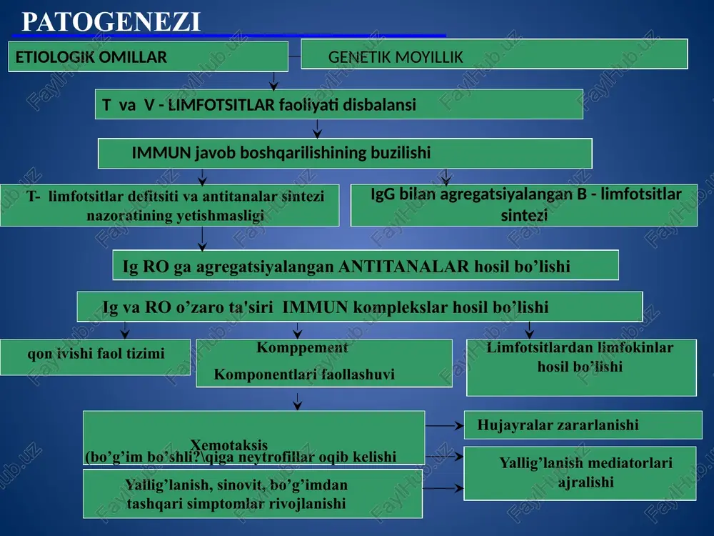 ka: eroziyalar mavjudligi (rentgenografiya, mrt, uzi da aniqlanadi): eroziv emas eroziv rentgenologik bosqich (shteynbroker bo’yicha, modifikatsiya): i – bo’g’im atrofi osteoporozi ii - osteoporoz + bo’g’imlar aro tirqishni torayishi, yakka eroziyalar bo’lishi mumkin iii – ii bosqich + eroziyalarning ko’pligi + bo’g’imlarda yarim chiqishlar iv – iii bosqich + suyak ankilozi 6.qo’shimcha immunologik xarakteristika - antitsitrullin antitelalar: atssp - pozitiv atssp - negativ 7. funksional sinf: i – to’liq saqlangan: o’z-o’ziga xizmat qilish, professional bo’lmagan i professional mexnatga layoqatlik ii - saqlangan: o’z-o’ziga xizmat qilish, professional mexnatga layoqatlik; cheklangan: professional bo’lmagan mexnatga layoqatlik iii - saqlangan: o’z-o’ziga xizmat qilish; chegaralangan: professional bo’lmagan va professional mexnatga layoqatlik iv - chegaralangan: o’z-o’ziga xizmat qilish, professional bo’lmagan i professional mexnatga layoqatlik 8. asoratlari: 1. ikkilamchi sistem amiloidoz 2. ikkilamchi artroz 3. osteoporoz (sistem) 4. osteonekroz 5. tunnel sindromlar (karpal kanal sindromi, tirsak nervi va n. tibialis ni bosilish sindromlari) 6. atlanto-aksial bo’g’im yarim …