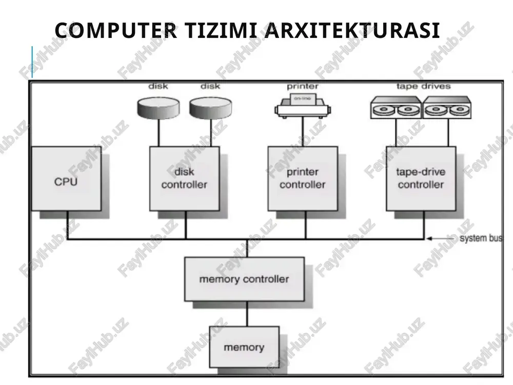 ss executing v/o interrupt processing idle transferring vo transfer fe) request done request transfer done interrupt controller disk drive current instruction next instruction 3. return 1. interrupt 2. dispatch to handler interrupt handler device interrupts t cpu stops current operation, switches to kernel mode, and saves current pc and other state on kernel stack t cpu fetches proper vector from vector table and branches to that address (to routine to handle interrupt) t interrupt routine examines device database and performs action required by interrupt + handler completes operation, restores saved (interrupt state) and returns to user mode (or calls scheduler to switch to another program) user { synchronous/ blocking asynchronous/ non-blocking requesting process waiting requesting process device driver device driver kernel ' 1 interrupt handler 1 1 4 interrupt handler ’ hardware data transfer hardware = = data transfer —— time ———> (a) time ———> (b) a7 user kernel device: …