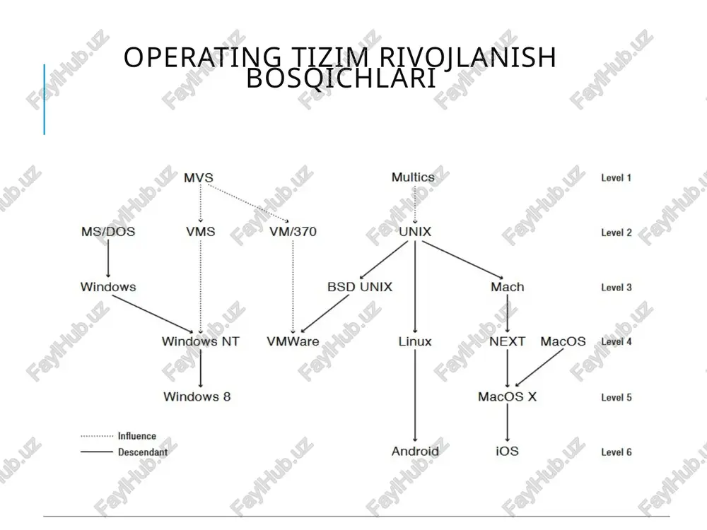 vaqtni teng taqsimlaydi; ko’p foydalanuvchili rejimni qo’llab quvvatlaydi; vertual xotira mexanizmidan foydalanishi; iyerarxik fayl tizimiga egaligi; kiritish/chiqarish operatsiyasini universallashtirish fayl tushunchasini keng qo’llashga asoslanganligi; fayl tizimlarning ko’chiriluvchanligi; tarmoqlararo bog’lanish vositalari mavjudligi. unix-tizimining afzalliklari fayllararo ko’chish imkoniyati mavjudligi; ko’p buyruqlarni realizatsiya qilishning samaraliligi; ochiqligi; standartlarga qatiy rioya qilishning mavjudligi; yagona fayl tizimining mavjudligi; buyruqlar tilining mukammalligi; dasturiy vositalarning ko’p qismlari mavjudligi; steklarni realizatsiya qilishda tcp/ip larning mavjudligi; serverlarni boshqarish va ishchi stansiyalarini tashkillashtirish imkoniga egaligi. unix ot asosidagi serverlar server-kompyuter, boshqa kompyuterlarning so’rovlariga tarmoq orqali ishlov berish va saqlash qayta ishlash va ma’lumotlarni jo’natish uchun o’z resurslarini taqdim etadi. unix boshqaruvidagi serverlar quyidagicha ko’rinishga ega: fayl serverlari; web-server; oqimli server; masofadan turib qayt qilish serveri (autentifikatsii); yordamchi web-xizmat serverlari (dns, dhcp); internet serverlar. unix boshqaruvi yordamida kompyuterni boshqarish unix operatsion tizimi server rejimida ishlaganda ayrim terminal dasturlardan foydalanib ruxsatlarni boshqarish imkoni mavjud. seans ishini boshlashda ro’yxatga olingan ism va ruxsat berish …