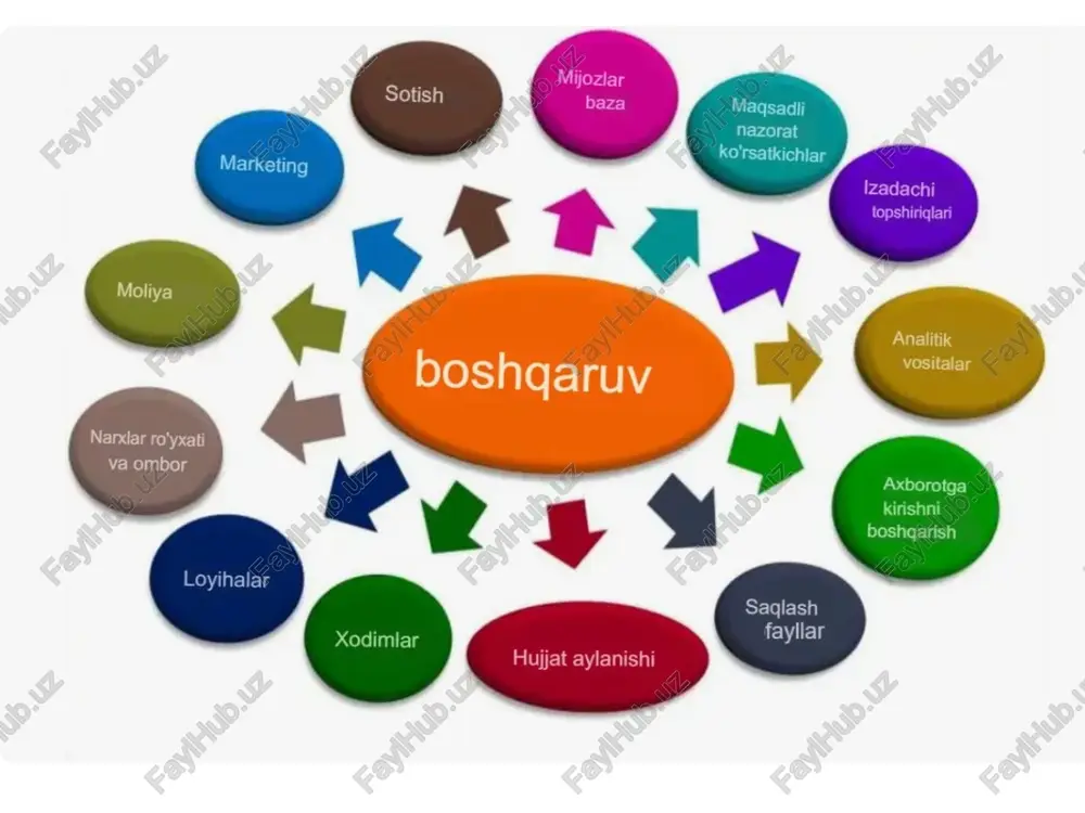 va marketing mutaxassislariga strategiyalarini shakllantirishda yordam beradi, chunki har bir turdagi brend o'ziga xos xususiyatlarga ega va bozor sharoitlariga mos ravishda rivojlantirilishi kerak. brendlarni tasniflash va ularning turlari brendlarning funksional va emotsional turlari ularning iste'molchiga taqdim etadigan qiymatlariga asoslanib ajratiladi. funksional brendlar asosan mahsulot yoki xizmatning amaliy foydalariga e'tibor qaratadi. bular iste'molchining kundalik ehtiyojlarini qondirishga yo'naltirilgan bo'lib, ularning asosiy xususiyati – ishonchlilik, samaradorlik va texnik ustunlikdir. masalan, avtomobilsozlik sohasidagi toyota brendi funksional turga kiradi, chunki u uzoq muddatli ishonchlilik va yoqilg'i tejamkorligi kabi amaliy xususiyatlari bilan mashhur. funksional brendlarning rivojlanishi ko'pincha ilmiy izlanishlar va texnologik yangilanishlarga asoslanadi. brendlarning funksional va emotsional turlari brendni boshqarish jarayoni zamonaviy biznesning asosiy ustunlaridan biri bo'lib, u kompaniyaning bozor mavqeini mustahkamlash, mijozlar sadoqatini oshirish va uzoq muddatli raqobatbardoshlikni ta'minlashga xizmat qiladi. bu jarayon nafaqat mahsulot yoki xizmatni targ'ib qilish bilan cheklanmaydi, balki brendning falsafiy asosini, imidjini va strategik rivojlanishini shakllantirishni o'z ichiga oladi. brendni boshqarish …