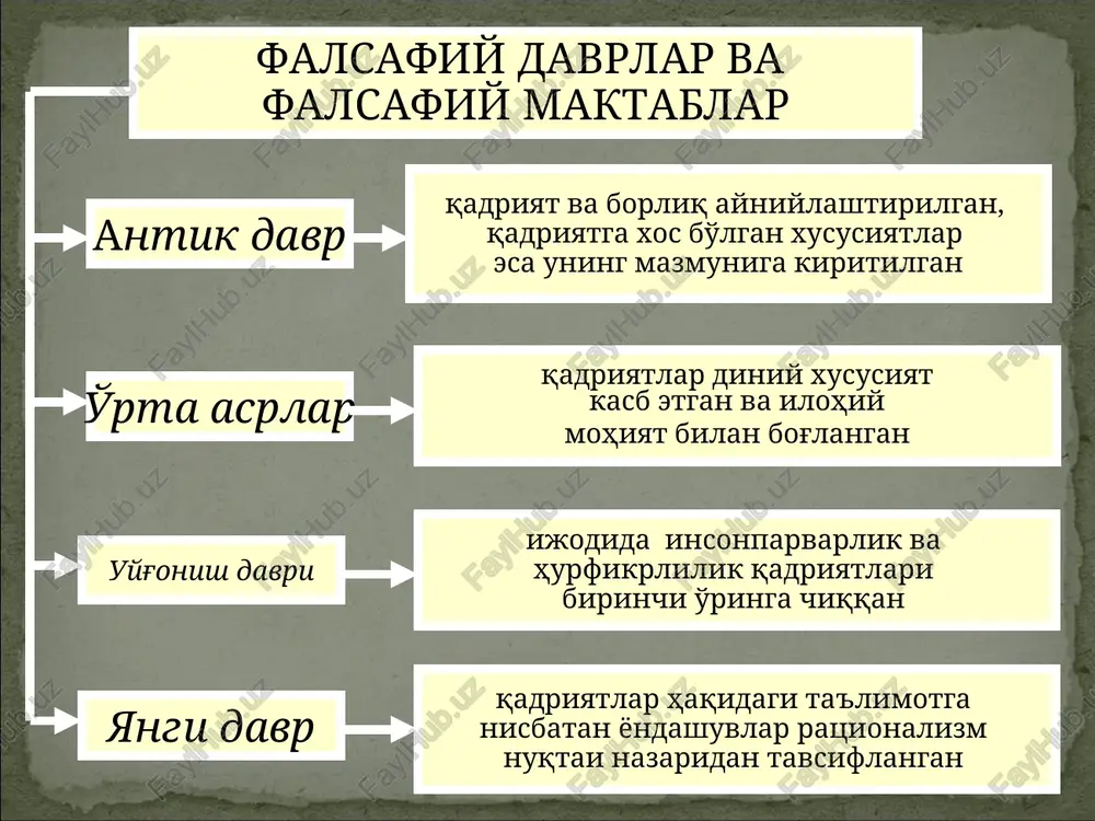 ing muayyan inson uchun qadriyat sifatidagi ahamiyati gruppaviy qadriyatlar – bu narsalar, hodisalar, g'oyalarning odamlar muayyan birligi (sinf, millat, mehnat jamoasi va sh.k.) uchun qadriyat sifatidagi ahamiyatidir umuminsoniy qadriyatlar – bu narsalar, hodisalar, g'oyalarning jahon hamjamiyati uchun qadriyat sifatidagi ahamiyatidir qadriyatlarni sub'ektlarga ko'ra tasniflash jamiyat va inson hayotida qadriyatlarning roli ikkinchi darajali ahamiyatga ega qadriyatlar, ularsiz jamiyat va insonning normal faoliyati izdan chiqmaydi oliy qadriyatlar eng yuksak darajada turuvchi, odamlarning fundamental munosabat va ehtiyojlarini kundalik hayot va ehtiyojlar bilan bog'liq bo'lgan qadriyatlar – moddiy va ma'naviy qadriyatlar inson ma'naviyati uchta asosni o'z ichiga oladi ma'rifiy axloqiy estetik ularga ma'naviy ijodkorlarning uch tipi mos donishmand taqvodor san'atkor x u l o s a qadriyatlar inson va jamiyat hayotida o'z holicha emas, balki vujudga kelgan qadriyatlarga munosabatlar tizimi zaminida muhim o'rin egallaydi, 2. qadriyatlarning butun rang-barangligini uch asos: ijtimoiy hayot sohalariga, sub'ektlarga, qadriyatlarning jamiyat hayotidagi roliga ko'ra tasniflash mumkin. 3. quyidagilar inson …