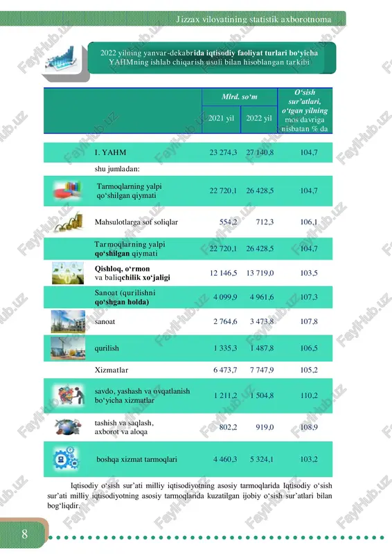 cha tarmoqlarida yaratilgan yalpi qo‘shilgan qiymat (yaqq) hajmi umumiy yahmning 97,4 foizni, mahsulotlarga sof soliqlar esa 2,6 foizni tashkil etdi. 2022 yil yanvar-dekabr oylarida iqtisodiy faoliyat turlari bo‘yicha yahm tarkibi (jamiga nisbatan % da) 10 jizzax viloyatining statistik axborotnoma hisobot davrida qishloq, o‘rmon va baliqchilik xo‘jaligining yahmning tarmoqlar bo‘yicha tarkibidagi ulushi 51,9 foizni, sanoat tarmog‘i 13,1 foizni, qurilish 5,6 foizni va xizmatlar sohasi 29,4 foizni tashkil qildi. yalpi qo‘shilgan qiymat mahsulotlarga sof soliqlar yalpi hududiy mahsulotning tarmoqlar bo‘yicha tarkibi yanvar-dekabr holatiga (jamiga nisbatan foizda) qishloq, o‘rmon va baliqchilik xo‘jaligi 51,9 sanoat 13,1 qurilish 5,6 xizmatlar 29,4 qishloq, o‘rmon va baliqchilik xo‘jaligi 53,5 sanoat 12,2 qurilish 5,9 xizmatlar 28,4 2022 yil 2,6 % 97,4 % 2,4 % 97,6 % 2021 yil jizzax viloyatining ijtimoiy-iqtisodiy holati 11 2021 yil yanvar-dekabr 2022 yil yanvar-dekabr jumladan, savdo, yashash va ovqatlanish bo‘yicha xizmatlarning yahm tarmoqlari tarkibidagi ulushi 2022 yil yanvar-dekabr oylarida – 5,7 foizni (2021 …