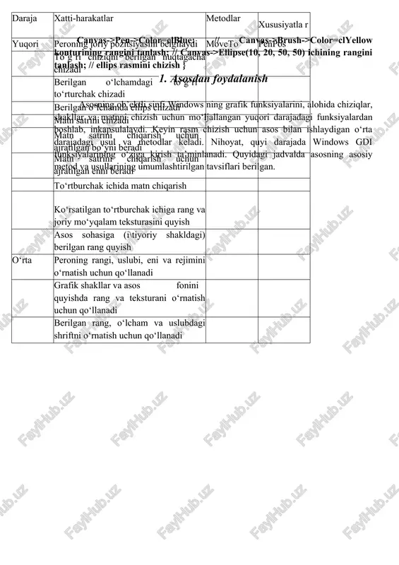 rang, o‘lcham va uslubdagi shriftni o‘rnatish uchun qo‘llanadi berilgan asos pikselini o‘qish va rangini yozish uchun qo‘llanadi copymode rejimida asosning to‘rtburchak sohasidan nusxa ko‘chiradi asosning to‘rtburchak sohasidan rangni almashtirib nusxa ko‘chiradi asosning berilgan joyida bit obrazini, piktogramma va metafaylning rasmini chizadi bit obrazini, piktogramma va metafaylning rasmini to‘rtburchakni to‘liq to‘ldiradigan qilib chizadi quyi windows gdi funksiyalarini chaqirishda parametr sifatida qo‘llanadi rasmlar bilan ishlash: c++builder muhitida bajariladigan grafik ishlarning asosiy mundarijasi asosingiz shaklida yoki unda joylashtirilgan boshqa komponentalarda bevosita rasm chizishdan iborat. c++builder shuningdck tashqi tasvirlar - bit obrazlari, metafayllar, piktogrammalar, shu jumladan, palitralarni avtomatik boshqarishning qo‘llab-quvvatlanishiga xizmat ko‘rsatadi. c++builder muhitida rasmlar bilash ishlashda uchta muhim jihatni e’tiborga olish kerak. rasm, grafika yoki asos: c++builder muhitida grafikaga aloqador bo‘lgan uch xil ob’ekt mavjud: -asos shaklda,grafik komponentacla, print erda yoki boshqa biron bit obrazida rasm chizish uchun mo‘ljallangan yuzaning bit kartasidan iborat. asos mustaqil ob’ekt emas, u hamma vaqt biron-bir boshqa grafik …