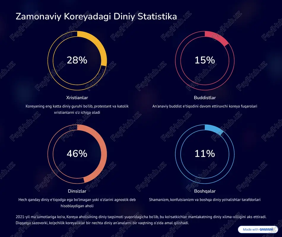 r shamanizm hozirgi kunda ham koreya madaniyatida muhim o'rin tutadi. ko'plab koreyaliklar muhim voqealar oldidan shaman marosimlariga murojaat qiladilar, ayniqsa biznes va oila masalalarida. https://gamma.app/?utm_source=made-with-gamma diniy bayramlar va an'analar buddaning tug'ilgan kuni koreya kalendari bo'yicha 4-oyning 8-kuni nishonlanadi. butun mamlakat bo'ylab ma'badlar rangbarang chiroqlar bilan bezatiladi va katta bayram o'tkaziladi. rojdestvo koreyada rasmiy bayram bo'lib, xristian va xristian bo'lmagan koreyaliklar tomonidan nishonlanadi. bu davr sevgi va mehr-oqibat vaqti sifatida qabul qilinadi. chuseok ajdodlarga hurmat ko'rsatish bayrami bo'lib, konfutsian an'analariga asoslanadi. oilalar birlashib, ajdodlar ruhlariga ehtirom bildiradi va maxsus taomlar tayyorlaydi. seollal koreya yangi yili bo'lib, an'anaviy lunar kalendar bo'yicha nishonlanadi. bu vaqtda ajdodlarga sig'inish marosimlari o'tkaziladi va oilaviy bog'lanish mustahkamlanadi. https://gamma.app/?utm_source=made-with-gamma din va zamonaviy koreya jamiyati ijtimoiy ta'sir diniy tashkilotlar koreyada ijtimoiy xizmatlar ko'rsatishda muhim rol o'ynaydi. ular ta'lim, sog'liqni saqlash va xayriya ishlarida faol ishtirok etadi. diniy tashkilotlar tomonidan boshqariladigan universitetlar kasalxonalar va ijtimoiy xizmat markazlari kambag'al va muhtojlarga …