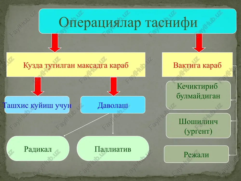 rni operatsiya stolidagi xolatlari turli xil operatsiyalarda operatsion stolda bemorlar xolati: a — korin bushligi a'zolaridagi operatsiyalarda; b — kichik chanok bushligi a'zolaridagi operatsiyalarda (trendelenburg xolati); v — buyrak va boshka korin parda orka bushligi a'zolaridagi operatsiyalarda. operativ kesmalarni tanlash operativ kesmalar jigar, ut kopi, ut yullari operatsiyalarida kullaniladigan kesmalar oshkozonda buladigan operatsiyalarda korin old devoridagi kesmalar yunalishi operatsiyadan keyingi davr- operatsiya tugagan vaktdan boshlab, bemorlar ish kobiliyatining tulik tiklanishigacha bulgan davrni uz ichiga oladi: 1. erta faza – operatsiyadan keyingi birinchi 3-5 kunni uz ichiga oladi. 2. kechki faza – operatsiyadan keyingi 2-3 xaftani uz ichiga oladi. 3. olis faza – bemorlar ish kobiliyatini tiklangunigacha bulgan davrni uz ichiga oladi. operatsiya bemorlar uchun – tukimalarga mexanik va asabiy shikast xisoblanadi. operatsiyadan keyingi davrda soglom organizmda kuzatilmaydigan regenerativ va reparativ jarayonlar sodir buladi. farklanadi: 1)sillik yoki me'yorida utishi. bu xolatda organizmning biroz ifodalangan reaktsiyasi kuzatiladi, operatsiyadan keyingi jaroxat birlamchi bitadi. …