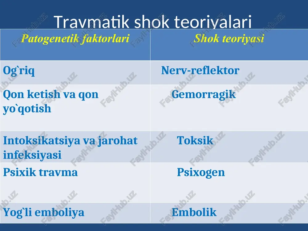 rni quyish. malakali tibbiy yordam mns faoliyatini tiklash: -og`riq qoldirish(analgetiklar,droperidol 0,25 %-1-2 ml va fentanyl 0,005 % 1-2 ml,oksibutirat natriy 20 % 5-10 ml,narkoz,barcha turdagi novokainli blokada,immobilizatsiya) - boshdagi jarohatni birlamchi xirurgik ishlov berish - bosh miya qisilganda bosh suyagi trepanatsiyasi - oksigenoterapiya, ivl. qas funksiyasini tiklash: 1.tashqi va ichki qon ketishni to`xtatish; 2. eritnmalarni tomirga jo`natish: - tuzli (ringer, ringer-lokka) - 10%-20% li glyukozani insulin bilan birga, - dekstran preparatlari (6% poliglyukin, 10% reopoliglyukin), - gek preparatlari (6% refortan); 3.novokainli blokada o`tkazish; 4.singan suyaklar immobilizatsiyasi; 5. 5-20 % li albumin,yangi muzlatilgan qon plazmasini quyish; 6. glyukoza-novokain yuborish,ab 90 dan tushmagan holatda 7.gemoglobin 50 dan kamayganda eritrotsitar massa quyish,qonni reinfuziya qilish. 8. periferik tomirlar tonusini stimullovchi preparatlar: - dopamin 100-250 mkg v minutiga, - 2-4 ml 0,2% noradrenalin eritmasi 5% li 1 l glyukoza eritmasiga jigar faoliyatini tiklash: - tomir ichiga 5- 10% li glyukozani insulin bilan v b<c gruppa …