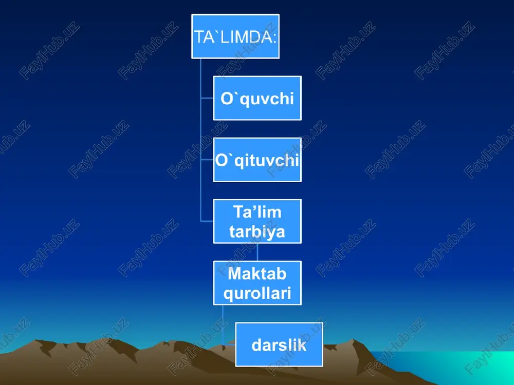 ayyorlash; maktabdan tashqari ta’lim. maktabgacha ta’lim bolaning sog‘lom, har tomonlama kamol topib shakllanishini ta’minlaydi, unda o‘qishga intilish hissini uyg‘otadi, uni muntazam ta’lim olishga tayyorlaydi hamda bola olti-etti yoshga etguncha davlat va nodavlat maktabgacha ta’lim muasasalari va oilalarda amalga oshiriladi. bu kabi ta’lim muassasalarining faoliyatini tashkil etishda mahallalar, jamoat va xayriya tashkilotlari, xalqaro fondlar faol ishtirok etadi. keyingi yillarda maktabgacha ta’lim muassasalarining yangi tarmog‘i shakllanib bormoqda. bu o‘rinda «xonadon bog‘chasi» hamda «bolalar bog‘chasi – boshlang‘ich maktab» majmualarini misol qilib keltirish mumkin. maktabgacha ta’lim muassasalarida bblalarga tasviriy san’at, musiqa, til va kompyuter savodxonligini o‘rgatuvchi guruhlar tashkil etilmoqda. bu kabi harakatlar maktabgacha ta’lim yoshidagi bolalarning «kadrlar tayyorlash milliy dasturi» talablari asosida ma’naviy-axloqiy tarbiyalashga xizmat qiladi. yaponiya aqsh o'zbekiston evropa uzlu4siz ta`limning tarqalishi. umumiy o‘rta ta’lim to‘qqiz yillik majburiy xarakterdagi umumiy hamda uch yillik majburiy – ixtiyoriy xarakterdagi o‘rta maxsus, kasb - hunar ta’limidan iborat. umumiy o‘rta ta’lim boshlang‘ich ta’limni ham qamrab oladi. mazkur …