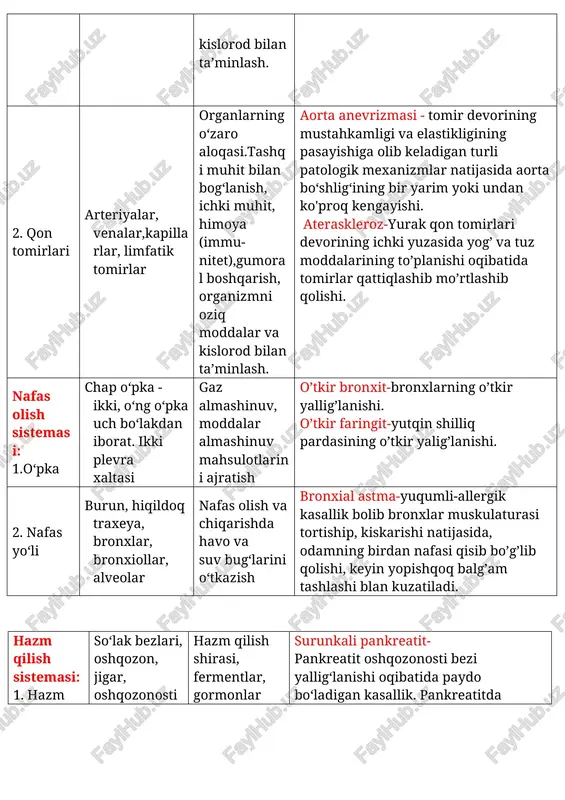 kletchatkasi qoplash, himoya, termoregu lyatsiya, ajratish, tuygʻu pioderma-terining yiringli kasalliklari(yunon. pion-yiring,derma-teri). teri saratoni — bu epiteliya hujayralarining xatarli o’smasi. vitiligo (lotincha: vitiligo — teri usti kasalligi) — terining ayrim qismlarida normal pigmentning yoʻqolishi. ayrish sistemasi: siydik ayirish buyrak ikkita buyrak va siydik toʻkuvchi nay, bittadan qovuq va siydik chiqarish nayi almashinuv mahsulotlarini chiqarish, ichki muhit doi miyligini saqlash, suv- tuz almashinishini boshqarish piyelonefrit-(yunoncha: pyelos — jom va nephros — buyrak) — buyrak va buyrak jomining yalligʻlanishi. glomerulonefrit — bu asosan buyrak koptokchalarining shikastlanishi bilan kechadigan immunoyallig’lanishli kasallik. gidronefroz — siydik passaji buzilishi hissasiga binoan kosacha-jom kompleksining kengayishi sababli rivojlanadigan buyrak to’qimasining atrofiyasidir. jinsiy sistema: 1.ayollar jinsiy organlari ichki (tuxumdonlar, tuxum yoʻli, bachadon) va tashqi jinsiy organlar jinsiy hujayralar va gormonlar endotservitsit-bachadon bo’yni kanali shilliq pardasining yallig’lanishi endometrit- bachadon shilliq qavatining yallig’lanishi 2.erkaklar jinsiy organlari ichki (urugʻdonlar, urugʻ yoʻli) va tashqi jinsiy organlar jinsiy hujayralar va gormonlar vulvit-tashqi jinsiy a’zolarning yallig’lanishi …