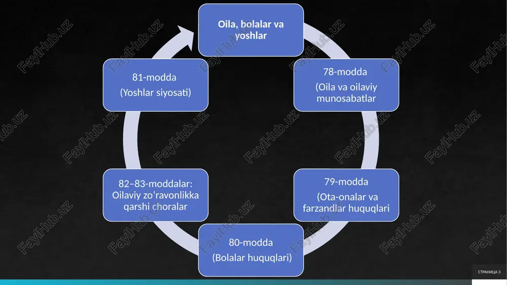 g ijtimoiy-iqtisodiy va huquqiy kafolatlari davlat siyosatining muhim yo’nalishlaridan biridir. konstitutsiyaning 77-moddasida ota-onalar farzandlarini boqish, tarbiyalash va ta’lim berish majburiyatiga ega ekanligi belgilangan bo’lib, davlat va jamiyat oilani qo’llab-quvvatlash, ona va bolani himoya qilish, bolalarning sog’lom rivojlanishini ta’minlash, oilaviy qadriyatlarga hurmat ruhida tarbiya qilish uchun shart-sharoitlar yaratishi ko’rsatilgan. bu kafolatlar oila institutini mustahkamlashda asosiy rol o’ynaydi, chunki ular oilalarning ijtimoiy-iqtisodiy ahvolini yaxshilashga qaratilgan. 9 oilaviy shaxsiy hayot daxlsizligi, oilaviy sir va uy-joy daxlsizligi bilan bog’liq umumiy kafolatlar oilaviy shaxsiy hayot daxlsizligi, oilaviy sir va uy-joy daxlsizligi konstitutsiyada belgilangan umumiy kafolatlar orqali himoya qilinadi. konstitutsiyaning 25-moddasida har kimning shaxsiy hayoti, oilaviy siri va uy-joy daxlsizligi kafolatlangan bo’lib, bu oila institutining ichki muhitini himoya qilishga xizmat qiladi. ushbu kafolatlar oila a’zolarining shaxsiy erkinligini ta’minlaydi va jamiyatdagi ijtimoiy munosabatlarni tartibga soladi.shaxsiy hayot daxlsizligi oila ichidagi munosabatlarni tashqi aralashuvdan himoya qiladi. stranitsa 10 oilaviy sir daxlsizligi oila institutining ichki barqarorligini saqlab qolishga yordam beradi, …