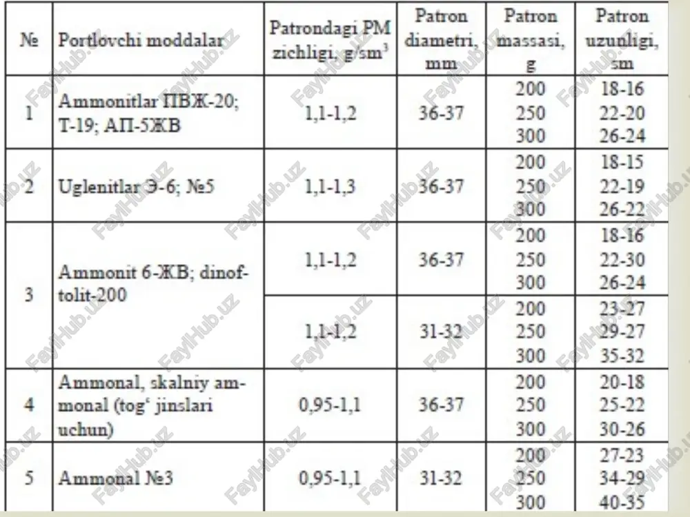 adigan simlarining uzunligi va ularning izolatsiyasiga bog‘liq ravishda har bir karton qutichaga 40–70 donadan joylashtiriladi, ular o‘z navbatida metall qutilarga taxlanadi. metall qutilar esa yog‘och yashiklarga joylanadi. bir zumda portlaydigan elektr detonatorlarning kafolatlangan saqlash muddati 2 yil.  qisqa muddatga sekinlatib va sekinlatib portlatiladigan elektr detonatorlar karton qutichalarga 30–80 donadan joylashtiriladi. metall qutilar qopqog‘iga etiketka yopishtiriladi, unda ishlab chiqarilgan zavodning indeksi, elektr detonatorlarning turi, qarshiligi, markasi, simlarining uzunligi, sekinlashish vaqtlari oraliqlari, qutidagi elektr detonatorlar soni, ishlab chiqargan partiya nomeri, ishlab chiqargan vaqti, gost yoki tu nomeri, qo‘llanish shartlari (quruq yoki suvli kavjoylarda, qanaqa elektr detonatorlar bilan birga qo‘llanilishi) ko‘rsatiladi.  qutichalar ruxlangan (osenkovanniy) metall qutilarga zich joylashtiriladi, ular esa o‘z navbatida yog‘och yashiklarga joylashtiriladi. bitta yashikka 1080 tadan 1200 tagacha elektr detonator joylashtiriladi. qisqa sekinlatuvchi elektr detonatorlardan foydalanishning kafolatlangan muddati 2 yil.  detonatsiyalanuvchi pilik 50 yoki 100 m dan qilib o‘ramlarga o‘raladi. detonatsiyalanuvchi pilikning dsha turi 10 yoki 20 …